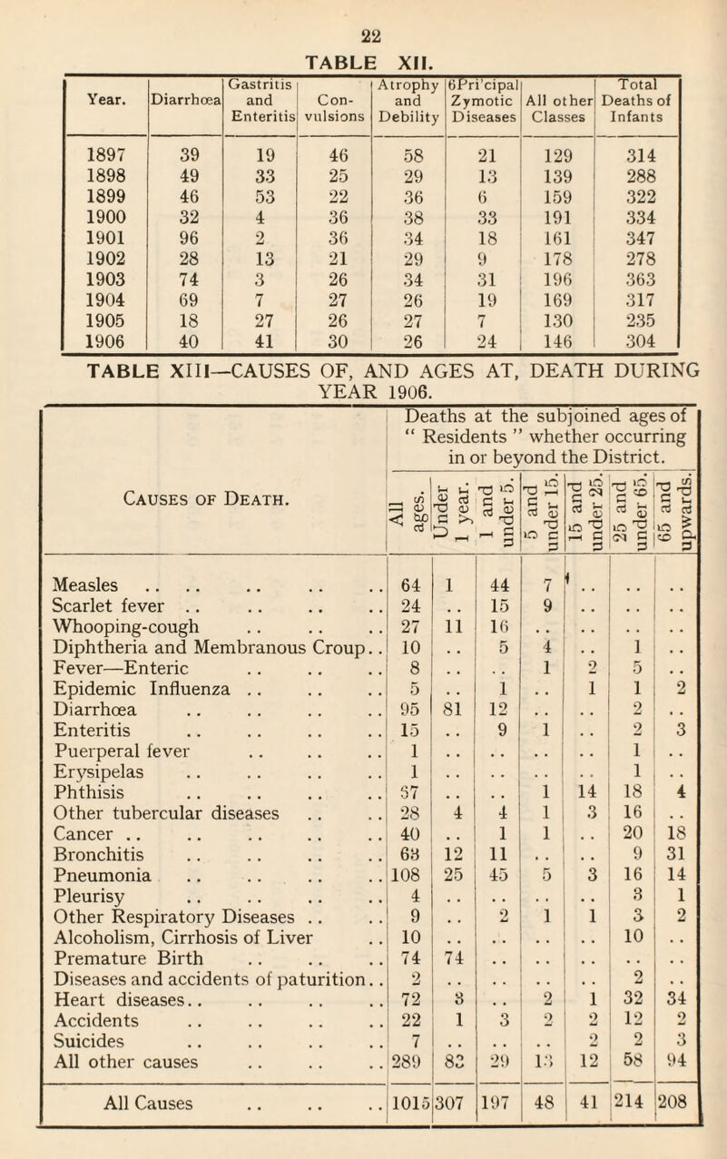 TABLE XII Year. Diarrhoea Gastritis and Enteritis Con¬ vulsions Atrophy and Debility 6Pri'cipal Zymotic Diseases All other Classes Total Deaths of Infants 1897 39 19 46 58 21 129 314 1898 49 33 25 29 13 139 288 1899 46 53 22 36 6 159 322 1900 32 4 36 38 33 191 334 1901 96 2 36 34 18 161 347 1902 28 13 21 29 9 178 278 1903 74 3 26 34 31 196 363 1904 69 7 27 26 19 169 317 1905 18 27 26 27 7 130 235 1906 40 41 30 26 24 146 304 TABLE XIII—CAUSES OF, AND AGES AT, DEATH DURING YEAR 1906. Causes of Death. Deaths at the subjoined ages of “ Residents ” whether occurring in or beyond the District. All ages. Under 1 year. 1 and under 5. 5 and under 15. I 15 and under 25. 25 and under 65. 65 and upwards. Measles 64 1 44 7 1 Scarlet fever .. 24 15 9 Whooping-cough 27 11 16 . . . . . . Diphtheria and Membranous Croup.. 10 5 4 • . 1 . . Fever—Enteric 8 , . 1 2 5 . . Epidemic Influenza .. 5 . . 1 . . 1 1 2 Diarrhoea 95 81 12 . . • • 2 . . Enteritis 15 9 1 2 3 Puerperal fever 1 . • 1 . . Erysipelas 1 . . • • 1 . • 1 . . Phthisis 37 . . 1 14 18 4 Other tubercular diseases 28 4 4 1 3 16 . . Cancer .. 40 , . 1 1 , . 20 18 Bronchitis 63 12 11 , , , . 9 31 Pneumonia 108 25 45 5 3 16 14 Pleurisy 4 3 1 Other Respiratory Diseases .. 9 • . 2 1 1 3 2 Alcoholism, Cirrhosis of Liver 10 • . . . . . • • 10 • • Premature Birth 74 74 Diseases and accidents of paturition.. 2 . . . . 2 . . Heart diseases.. 72 3 • • 2 1 32 34 Accidents 22 1 o O 2 2 12 2 Suicides 7 , , . . . , 2 2 3 All other causes 289 83 29 13 12 58 94 All Causes 1015 307 197 48 41 214 208