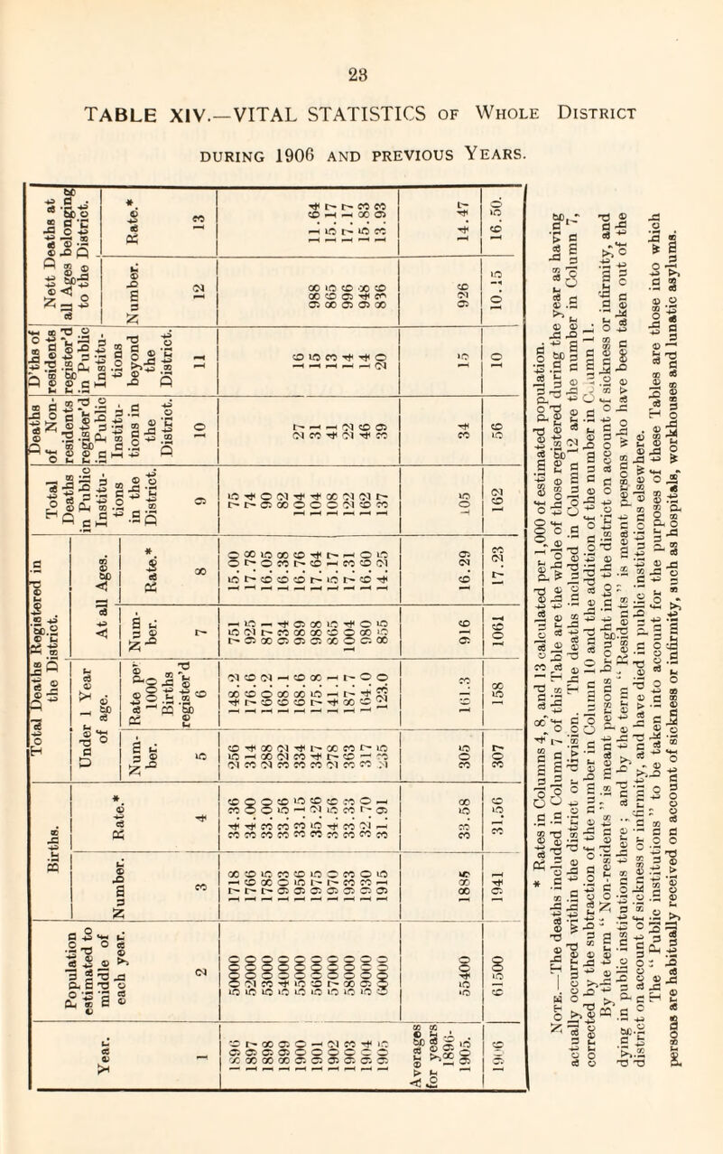 28 TABLE XIV.—VITAL STATISTICS of Whole District DURING 1906 AND PREVIOUS YEARS. bO c * ^ co cc L'- o w be © © cd -4 —« oo a >o ® c -a c •c -H IC lO CC CD eS © .2 05 r—1 ^4 w—i r—i r—i ® XI O . H x © a> p s 5f>5 o h © -O M 00 id CD GO CO CD 30 — 4 0 00 CD 05 ^ c^ 03 ^-4 «— *= d Oi 00 Oi 05 00 05 ee z *4-< ac rC ° -g *t s §-£ © . a A t3 « c a v? 5 o © 43 © • H M CD iO CO Tt< ^ O »o o 4> ^ .2 CLi m .p >> ^ x be d 4> 40 ® Q fH 4HHHH01 i-4 »- L • «-< iths Non- ents ter’d ublic ;i tu¬ ts in © 43 © *5 O —1 -H Ol CD 05 CD M 1-^1 § M © © c hh -5 4» ® s ~ (N CO (M ^ CO CO 30 U L ■s-Sli ■e ^ d !s S ^ 4-> o o iD^OC^^^OOfMOlt- ic 162 ® t^t'OJQOOOO'McDCO o He ^ d 4> .2 ^d H-1  5 ^4 ^4 f-4 i-4 ^4 * C®«5®04t--i0n 05 17.23 d © bD < 3 ee oo ot'Omt'® —«o(M ot^«ccoor-wr-®4 03 CD 05 —4 —« i * —4 •—4 »—4 ^4 —4 >—4 -4 M IS , .£ 0 -HO — FfDOOiO-^CO CD bc.2 *6 © a w f n m x ® o ® ® •—4 © u « S z ^5 t'©®o®o®oc;« 05 >-4 © rx Li cd © ® o-o <D 2 T3 w T -d 8 -g CD !S«(S-HfflXHt'00 xcdococoiohi-^J3 fl<l>-DCDCDt^^00CD^ CO 00 30 Q le r 1 1 age 4-> ce — «'§> *- 4 © ^ o Lh T3 © a cD^oo<M^i'-oocor-io 30 r- © ift iC—<00(MCO^t^CD'-JCO o O z -d Ol CO OQ CO CO CO 01 CO CO >1 CO CO # ©000^^0^04 COOOO^^IOCOI^D 00 CD © LO 30 eg 4t-^cOCOCO»OTfC001-4 CO CO 05 cbTOfbObiortcbfbCPob CO .2 SO © 00 D IO CO © O o CO O 30 i-4 eo 4 CD GO O !C I'* CO CO >4 GO Tt< a r'-t'-t'-05 05 05 C5050505 00 05 3 p-^f-4^—4^4—-—<—H-4^4 f—i —' Z aS*. i D 3 C •r? 'd a ^ _® ►> 3 2 2a (N OQOQQOQOOO O O O O C O C O o © OOOOOOOOOQ O Ol CO ^ »C *D r- GO 05 o O s s »o Q-CT3 30 —-< f? ^ * Cu x a fl J iO iO O i.O iO *o lo »o *o w ‘O CD M ® © is •' - CD 00 05 O -4 Ol CO iO tdj « — © 05 >,00 »o CD « eg o © OC GO 60 00 05 05 05 05 05 05 05 05 <H > u —1 -c & V s g 2 Jo Z ® c3 rj © - ~ ^ u © © -d ; ! i»i : .2 e -r) C fl -a , m— >> C S -p 1 I d £ T -H O % c 2 g fc 2.2 ® ® > 4-1 cfl O P l;*So 8. ® £ .2 _ ^3 © =s d $ t n 2 O g be-' p 2 e!>c5§ J°c $ u © -1 0 <4 O ^ -+3 O ^ O £ .2 O H-i 4n H O C P o -d 6z ^ © > l* _ CD 2 -a d fe o -a 2 3 ® £ S o4 >» d ® •S <e 0) o J'-S - § © —■ 03 d CD ^ 3 35 3 s r-< o • > s* ^ g ® „ © : ® o O-i ® c6 • rr © a '*-3 2-®^ g^S t ® ®'5 ® ltr%* si-zZAVi +2 a ’ a ® d a © ® +S R -=> _ X! a a> © 2 . 3 -S 'S tc52 j 0} 5 d 2 CO m g ,2 ® cs g oj .p ° -Q TJ £ pi  ®2d. ^ d o 5 © 3 © .a 1;=^ d .. o r— CD d o .2 O SL-„ lj^-S 0,0 ° o - .2 -0 'H © i -S ^0 •*- £-.£ a * .2 ^ 0 ~ ® ~ bi > d © —« ^ © ou —. *a cj i fi c c «e ^ c<3 ■ © ^ „ d-° >„ tj •- d a Li o d ^ ■** ® -d o d .2 3 ~ a C3 ® • d © d S m c<5 00 -*X «44 c o g +3 O ® Cd . d © •'■* d ■g ® o £ * ® - c« c 3j ja £ p x tfl .15 -M - «4-4 © k -O - *^3 0 tS ^ 5 © ® *© s © R © -d H .5 a § a .2 >> © © © t- r- ^|11 T3 - -O cfl © -d £ © o ^2 ® .2 ^11 T3 T3 s.