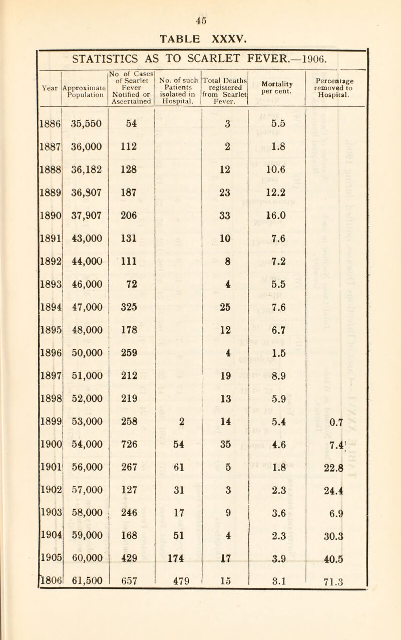 TABLE XXXV. STATISTICS AS TO SCARLET FEVER.—1906. Year Approximate Population No of Cases of Scarlet Fever Notified or Ascertained No. of such Patients isolated in Hospital. Total Deaths registered from Scarlet Fever. Mortality per cent. Percentage removed to Hospital. 1886 35,550 54 3 5.5 1887 36,000 112 2 1.8 1888 36,182 128 12 10.6 1889 36,807 187 23 12.2 1890 37,907 206 33 16.0 1891 43,000 131 10 7.6 1892 44,000 111 8 7.2 1893 46,000 72 4 5.5 1894 47,000 325 25 7.6 1895 48,000 178 12 6.7 1896 50,000 259 4 1.5 1897 51,000 212 19 8.9 1898 52,000 219 13 5.9 1899 53,000 258 2 14 5.4 0.7 1900 54,000 726 54 35 4.6 7.4; 1901 56,000 267 61 5 1.8 22.8 1902 57,000 127 31 3 2.3 24.4 1903 58,000 246 17 9 3.6 6.9 1904 59,000 168 51 4 2.3 30.3 1905 60,000 429 174 17 3.9 40 5 1806 61,500 657 479 15 8.1 71.3
