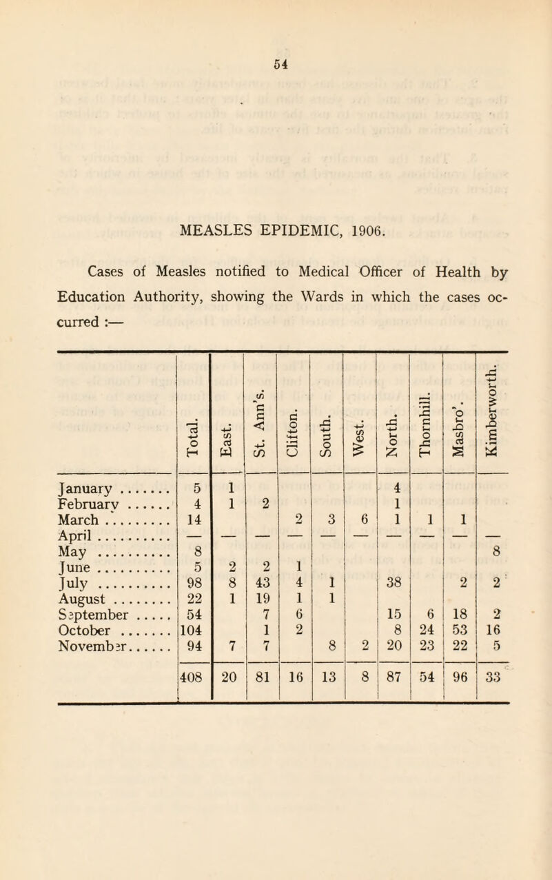MEASLES EPIDEMIC, 1906. Cases of Measles notified to Medical Officer of Health by Education Authority, showing the Wards in which the cases oc¬ curred :— Total. East. St. Ann’s. Clifton. South. West. North. Thornhill. Masbro’. Kimberworth. January . 5 1 4 February . 4 1 2 1 March. 14 2 3 6 1 1 1 April. May . 8 8 June. 5 2 2 1 July . 98 8 43 4 1 38 2 2 August. 22 1 19 1 1 September. 54 7 6 15 6 18 2 October . 104 1 2 8 24 53 16 November. 94 7 7 8 2 20 23 22 5 408 20 81 16 13 8 87 54 96 33