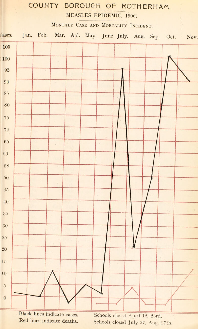 COUNTY BOROUGH OF ROTHERHAM. MEASLES EPIDEMIC, J906. Monthly Case and Mortality Incident. ases.
