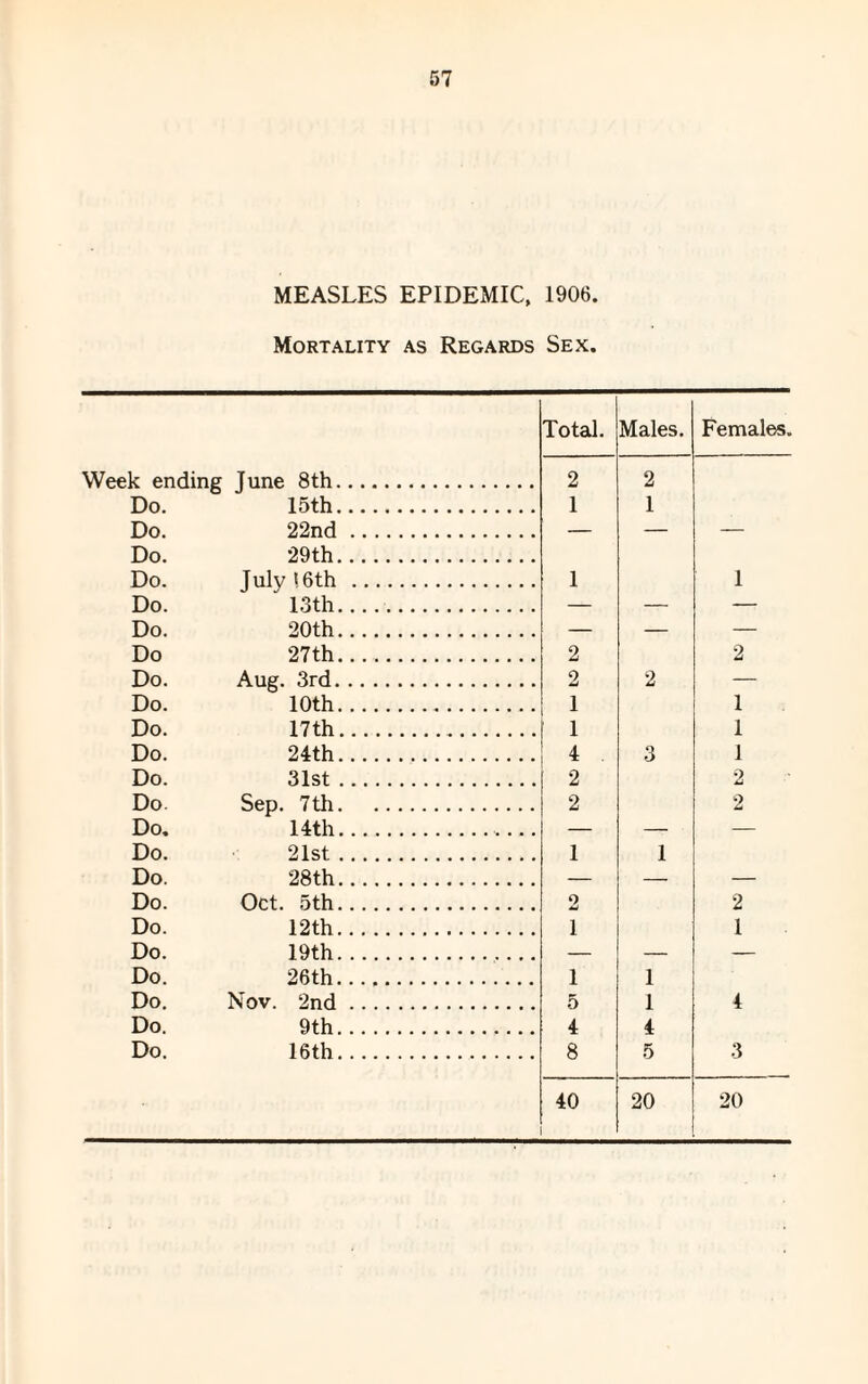 MEASLES EPIDEMIC, 1906. Mortality as Regards Sex. Total. Males. Females. Week ending June 8th. 2 2 Do. 15th. 1 1 Do. 22nd. — — — Do. 29th. Do. J uly \ 6th . 1 1 Do. 13th. — — — Do. 20th. — — — Do 27th. 2 2 Do. Aug. 3rd. 2 2 — Do. 10th. 1 1 Do. 17th.. 1 1 Do. 24th. 4 3 1 Do. 31st. 2 2 Do. Sep. 7th. 2 2 Do. 14th. _ _ _ Do. 21st. 1 1 Do. 28th. _ _ Do. Oct. 5th. 2 2 Do. 12 th. 1 1 Do. 19th. ___ Do. 26th. 1 1 Do. Nov. 2nd. 5 1 4 Do. 9th. 4 4 Do. 16th. 8 5 3 40 20 20