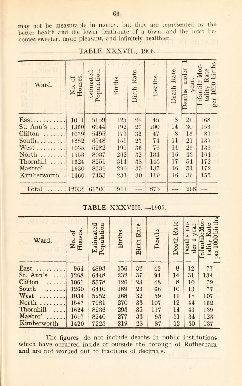may not be measurable in money, but they are represented by the better health and the lower death-rate of a town, and the town be¬ comes sweeter, more pleasant, and infinitely healthier. TABLE XXXVIL, 1606. Ward. No. of Houses. Estimated Population. Births. Birth Rate. Deaths. ! Death Rate. 1 Deaths under 1 year. Infantile Mor¬ tality Rate per 1000 births. East. 1011 5159 125 24 45 8 21 168 St. Ann’s. 1360 6944 192 27 100 14 30 156 Clifton . 1079 5495 179 32 47 8 16 89 South. 1282 6548 151 23 74 11 21 139 West. 1035 5282 191 36 76 14 26 136 North. 1553 8037 262 32 134 16 43 164 Thornhill . 1624 8251 314 38 143 17 54 172 Masbro’ . 1630 8331 296 35 137 16 51 172 Kimberworth . 1460 7453 231 30 119 16 36 155 Total . 12034 61500 1941 — 875 — 298 — TABLE XXXVIII. —1905. Ward. No. of Houses. Estimated Population Births Birth Rate | Deaths Death Rate | Deaths un¬ der 1 year Infantile Mor¬ tality Rate per 1000 births East. 964 4893 156 32 42 8 12 77 St. Ann’s .... 1268 6448 232 37 94 14 31 134 Clifton . 1061 5378 126 23 48 8 10 79 South . 1260 6410 169 26 66 10 13 77 West . 1034 5252 168 32 59 11 18 107 North. 1547 7981 270 33 107 12 44 162 Thornhill .... 1624 8236 293 35 117 14 41 139 Masbro’ . 1617 8240 277 33 93 11 34 123 Kimberworth 1420 7223 219 28 87 12 30 137 The figures do not include deaths in public institutions which have occurred inside or outside the borough of Rotherham and are not worked out to fractions of decimals.