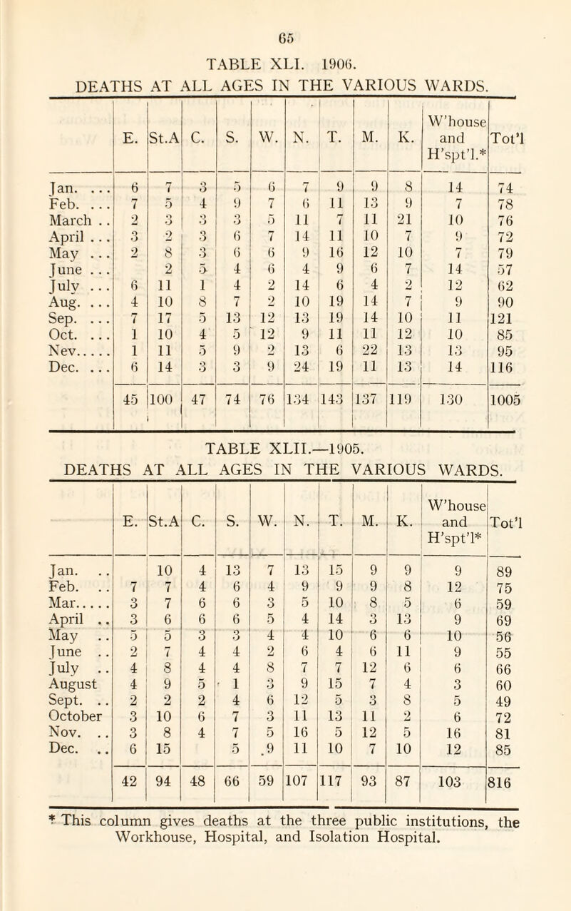or, TABLE XLI. 1906. DEATHS AT ALL AGES IN THE VARIOUS WARDS. E. St. A c. S. W. N. T. M. K. W’ house and H’spt’h* Tot’l Ian. ... 6 7 o o 5 6 7 9 9 8 14 74 Feb. ... 7 5 4 9 7 6 11 13 9 7 78 March .. 2 o O o O Q •> 5 11 7 11 21 10 76 April ... 3 2 3 6 7 14 11 10 7 9 72 May ... 2 8 o O 6 6 9 16 12 10 7 79 fune . .. 2 5 4 6 4 9 6 7 14 57 July ••• 6 11 1 4 2 14 6 4 2 12 62 Aug. ... 4 10 8 7 0 10 19 14 7 9 90 Sep. ... 7 17 5 13 12 13 19 14 10 11 121 Oct. ... 1 10 4 5 12 9 11 11 12 10 85 Nev. 1 11 5 9 2 13 6 22 13 13 95 Dec. ... 6 14 3 3 9 24 19 11 13 14 116 45 100 47 74 76 134 143 137 119 130 1005 TABLE XLIL—1905. DEATHS AT ALL AGES IN THE VARIOUS WARDS. E. St.A C. S. W. N. T M K. W’house and H’spt’l* Tot’l Jan. .. 10 4 13 7 13 15 9 9 9 89 Feb. .. 7 7 4 6 4 9 9 9 8 12 75 Mar. 3 7 6 6 3 5 10 8 5 6 59 April .. 3 6 6 6 5 4 14 3 13 9 69 May .. 0 0 3 3 4 4 10 6 6 10 56 June .. 2 7 4 4 2 6 4 6 11 9 55 July .. 4 8 4 4 8 7 7 12 6 6 66 August 4 9 5 - 1 o 9 15 7 4 3 60 Sept. .. 2 2 2 4 6 12 5 3 8 5 49 October 3 10 6 7 3 11 13 11 9 Li 6 72 Nov. .. 3 8 4 7 5 16 5 12 5 16 81 Dec. .. 6 15 5 .9 11 10 7 10 12 85 42 94 48 66 59 107 117 93 87 103 816 * This column gives deaths at the three public institutions, the Workhouse, Hospital, and Isolation Hospital.