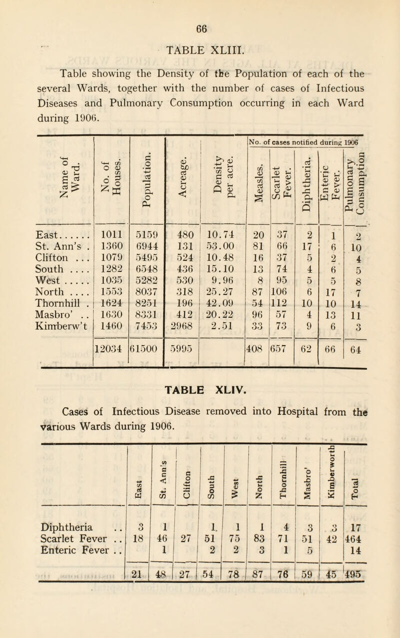 TABLE XLIII. Table showing the Density of the Population of each of the several Wards, together with the number of cases of Infectious Diseases and Pulmonary Consumption occurring in each Ward during 1906. No. of cases notified during 1906 o • No. of Houses. c o Acreage. Measles. -2 >,.2 Name Ware a. o Ph 55 y c Q | Scarlet Fever. 3 +2 a, Q Enteric Fever. rt r § s 6 l P-i East. 1011 5159 480 10.74 20 37 2 1 2 St. Ann’s . 1360 6944 131 53.00 81 66 17 6 10 Clifton ... 1079 5495 524 10.48 16 37 5 2 4 South .... 1282 6548 436 15.10 13 74 4 a 5 West. 1035 1553 5282 530 9.96 8 95 5 5 a North .... 8037 318 25.27 87 106 6 17 7 Thornhill . 1624 8251 196 42.09 54 112 10 10 14 Masbro’ .. 1630 8331 412 20.22 96 57 4 13 11 Kimberw’t 1460 7453 2968 2.51 33 73 9 6 3 12034 61500 5995 408 657 62 66 64 TABLE XLIV. Cases of Infectious Disease removed into Hospital from the various Wards during 1906. | East St. Ann’s | Clifton South West North Thornhill *o X) ed S Kimberworth Total Diphtheria 3 1 1. 1 i 4 3 3 17 Scarlet Fever .. 18 46 27 51 75 83 71 51 42 464 Enteric Fever .. 1 2 2 3 1 5 14 21 1 48 27 | 54 78 87 76 59 45 495