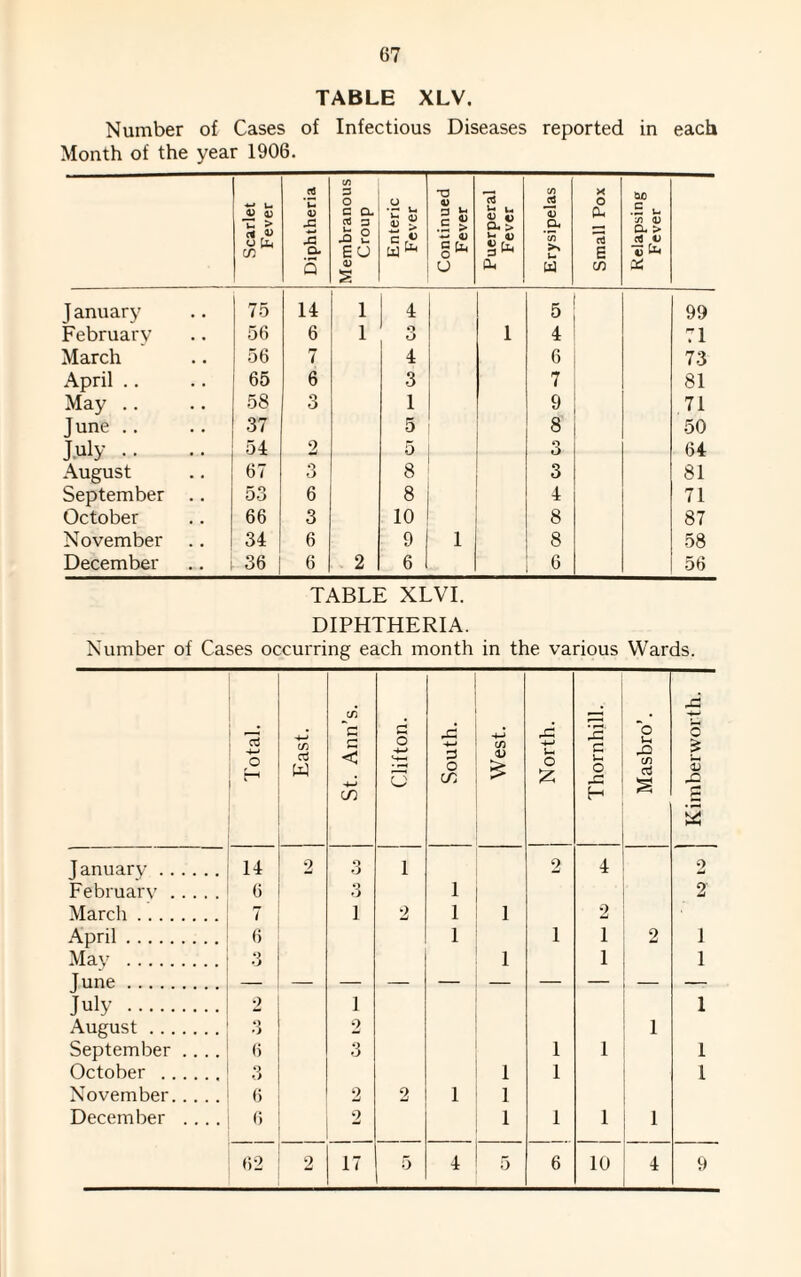 TABLE XLV. Number of Cases of Infectious Diseases reported in each Month of the year 1906. Scarlet Fever Diphtheria Membranous Croup Enteric Fever Continued Fever Puerperal Fever Erysipelas Small Pox Relapsing Fever J anuary 75 14 1 4 5 99 February 56 6 1 o O 1 4 71 March 56 7 4 6 73 April .. 65 6 3 7 81 May .. 58 3 1 9 71 June .. 37 5 8 50 J uly .. 54 2 5 o O 64 August 67 3 8 3 81 September .. 53 6 8 4 71 October 66 3 10 8 87 November 34 6 9 1 8 58 December 36 | 6 2 6 6 56 TABLE XLVI. DIPHTHERIA. Number of Cases occurring each month in the various Wards. Total. East. St. Ann’s. Clifton. South. West. North. Thornhill. Masbro’. Kimberworth. January . 14 2 Q O 1 2 4 2 February . 6 3 1 2 March. 7 1 2 1 1 2 April. 6 1 1 1 2 1 May . O •J 1 1 1 June. July . 2 1 1 August. ‘3 -i 2 1 September .... 6 q o 1 1 1 October . 3 1 1 l November. 6 2 2 1 1 December .... 6 2 1 1 1 1 62 2 17 5 4 5 6 10 4 9