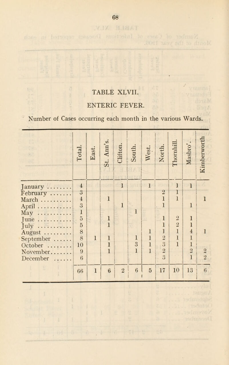 TABLE XLVII. ENTERIC FEVER. Number of Cases occurring each month in the various Wards. Total. East. St. Ann’s. j Clifton. South. West. North. Thornhill. Masbro’. January . 4 1 1 1 1 February . 3 2 1 March. 4 1 1 1 April. 3 1 . 1 1 May . 1 1 June. 5 1 1 2 1 July . 5 1 1 2 1 August. 8 1 ] 1 4 September. 8 1 1 1 1 2 1 1 October . 10 I 3 1 3 1 1 November. 9 1 1 1 2 2 December .. 6 o o 1 66 1 6 2 \ 6 i 5 17 10 13 Kimberworth