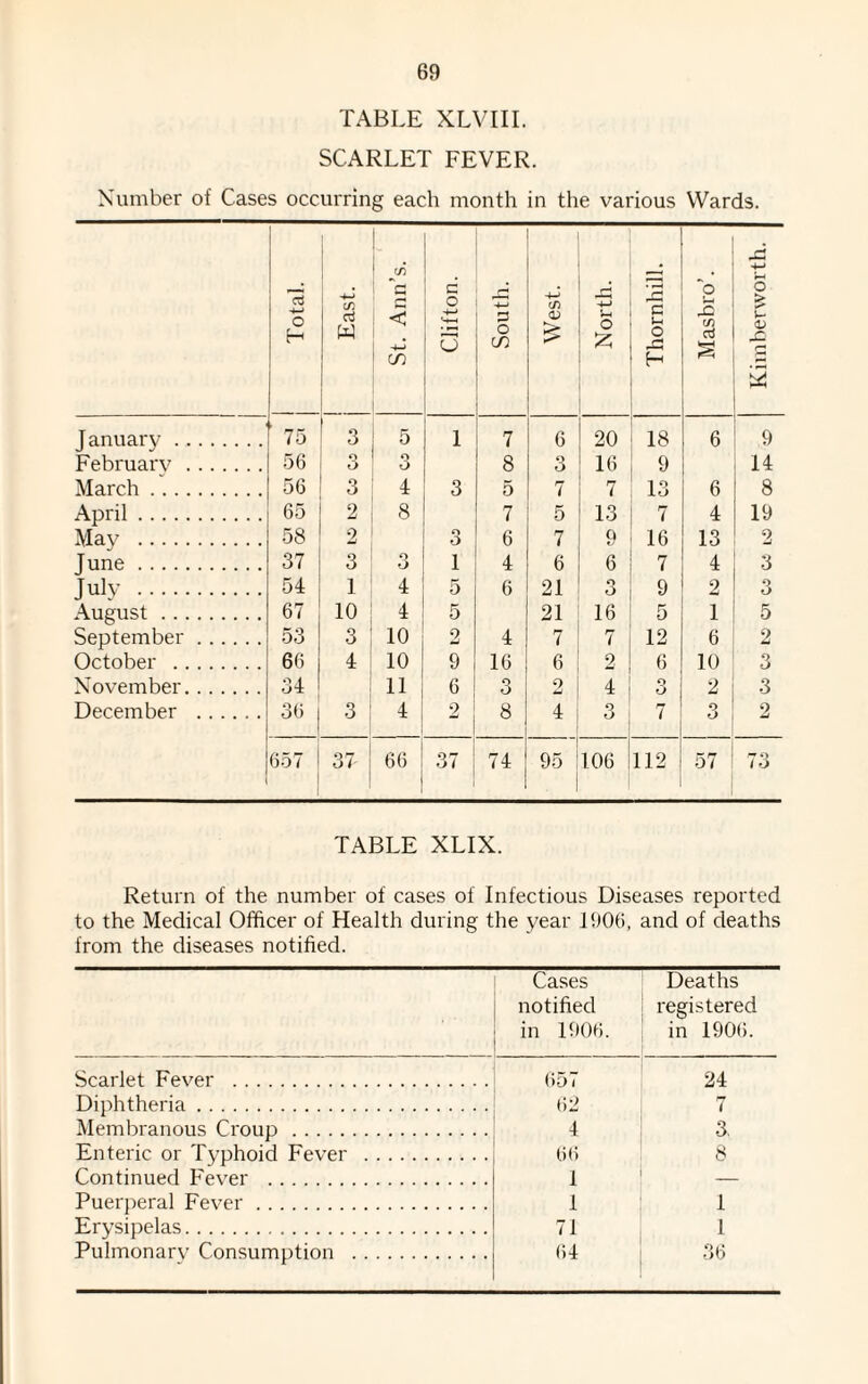 TABLE XLVIII. SCARLET FEVER. Number of Cases occurring each month in the various Wards. Total. East. St. Ann’s. Clifton. South. West. North. Thornhill. Masbro’. Kimberworth. January. ' 75 3 5 1 7 6 20 18 6 9 February . 56 3 Q O 8 3 16 9 14 March. 56 3 4 3 5 7 7 13 6 8 April. 65 2 8 7 5 13 7 4 19 May . 58 2 o O 6 7 9 16 13 2 June. 37 3 3 l 4 6 6 7 4 3 July . 54 1 4 5 6 21 3 9 2 3 August. 67 10 4 5 21 16 5 1 5 September. 53 3 10 2 4 7 7 12 6 2 October . 66 4 10 9 16 6 2 6 10 3 November. 34 11 6 3 o 4 o O 2 3 December . 36 3 4 2 8 4 3 7 3 2 657 37- 66 37 74 95 106 112 57 73 TABLE XLIX. Return of the number of cases of Infectious Diseases reported to the Medical Officer of Health during the year 1906, and of deaths from the diseases notified. Cases notified in 1906. Deaths registered in 1906. Scarlet Fever . 657 24 Diphtheria. 62 7 Membranous Croup . 4 3 Enteric or Typhoid Fever . 66 8 Continued Fever . 1 — Puerperal Fever. 1 1 Erysipelas. 71 1 Pulmonarv Consumption . 64 36