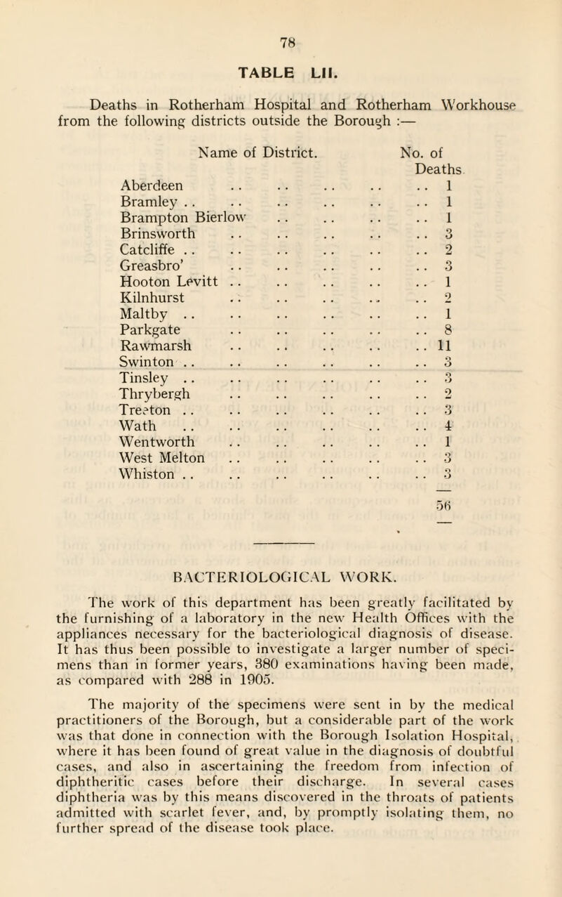 TABLE Lll. Deaths in Rotherham Hospital and Rotherham Workhouse from the following districts outside the Borough :— Name of District. No. of Deaths Aberdeen Bramley Brampton Bierlow Brinsworth Catcliffe Greasbro’ Hooton Levitt .. Kilnhurst Maltby Parkgate Rawmarsh Swinton Tinsley Thrybergh Treeton Wath Wentworth West Melton Whiston 1 1 1 O •J 2 3 1 2 1 8 11 O o o o 2 3 4 1 3 O o 5fi BACTERIOLOGICAL WORK. The work of this department has been greatly facilitated by the furnishing of a laboratory in the new Health Offices with the appliances necessary for the bacteriological diagnosis of disease. It has thus been possible to investigate a larger number of speci¬ mens than in former years, 380 examinations having been made, as compared with 288 in 1905. The majority of the specimens were sent in by the medical practitioners of the Borough, but a considerable part of the work was that done in connection with the Borough Isolation Hospital, where it has been found of great value in the diagnosis of doubtful cases, and also in ascertaining the freedom from infection of diphtheritic cases before their discharge. In several cases diphtheria was by this means discovered in the throats of patients admitted with scarlet fever, and, by promptly isolating them, no further spread of the disease took place.