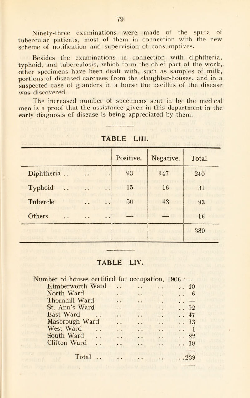 Ninety-three examinations were made of the sputa of tubercular patients, most of them in connection with the new scheme of notification and supervision of consumptives. Besides the examinations in connection with diphtheria, typhoid, and tuberculosis, which form the chief part of the work, other specimens have been dealt with, such as samples of milk, portions of diseased carcases from the slaughter-houses, and in a suspected case of glanders in a horse the bacillus of the disease was discovered. The increased number of specimens sent in by the medical men is a proof that the assistance given in this department in the earlv diagnosis of disease is being appreciated by them. TABLE LI 11. Positive. Negative. Total. Diphtheria .. 93 147 240 Typhoid 15 16 31 Tubercle 50 43 93 Others — — 16 380 TABLE LIV. Number of houses certified for occupation, 1906 Kimberworth Ward North Ward Thornhill Ward St. Ann’s Ward East Ward Masbrough Ward West Ward South Ward Clifton Ward Total .. 40 6 92 47 13 1 22 18 239