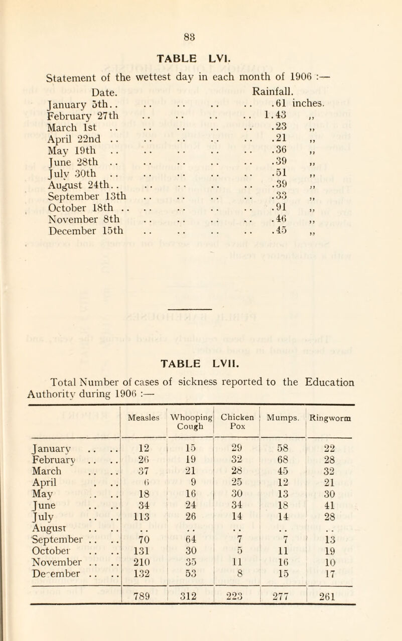 88 TABLE LVI. Statement of the wettest day in each month of 1906 :— Date. Rainfall. January 5th.. February 27th March 1st April 22nd .. May 19th June 28th .. July 30th .. August 24th.. September 13th October 18th .. November 8th December 15th TABLE LVII. Total Number of cases of sickness reported to the Education Authority during 1906 :— Measles Whooping Cough Chicken Pox Mumps. Ringworm J anuarv 12 15 29 58 22 Februarv 26 19 32 68 28 March 37 21 28 45 32 April (1 9 25 12 21 May 18 16 30 13 30 June .. .. 34 24 34 18 41 July .. .. 113 26 14 14 28 August . . , . • • . • . . September .. 70 64 7 7 13 October 131 30 5 11 19 November .. 210 35 11 16 10 December .. 132 53 8 15 17 789 312 223 277 261 1.43 ; > .23 n .21 11 .36 a .39 if .51 11 .39 > i .33 M .91 11 .46 . 45 11