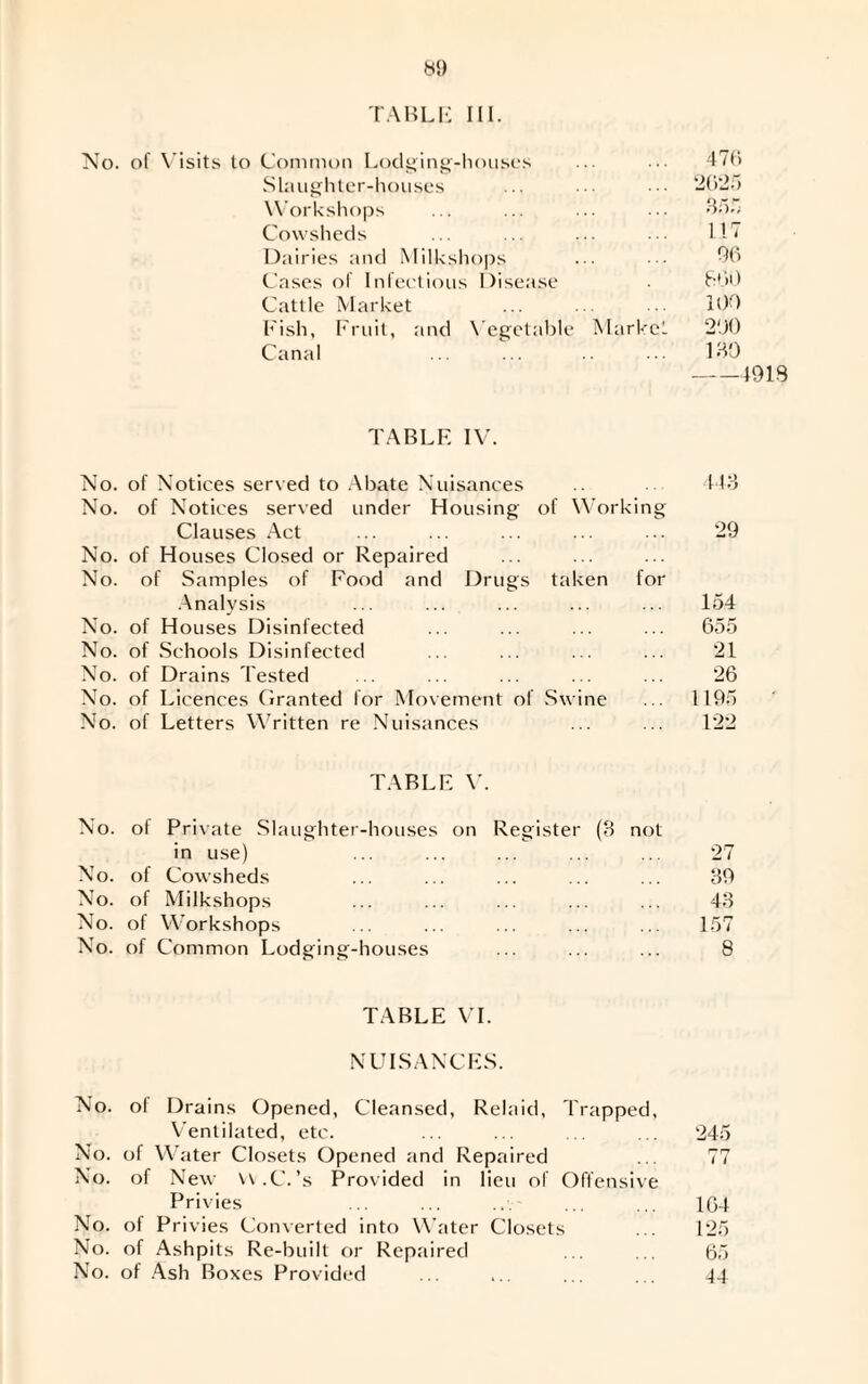 TABLE III. No. of Visits to Common Lodging-houses ... ••• 476 Slaughter-houses ... ••• ••• 2625 Workshops ... ... ... ... 855 Cowsheds ... ... ... ■ • 117 Dairies and Milkshops ... 96 Cases of Infectious Disease . 660 Cattle Market ... ... ... 100 Fish, Fruit, and Vegetable Market 200 Canal ... .. 180 -4913 TABLE IV. No. of Notices served to Abate Nuisances .. .. 448 No. of Notices served under Housing of Working Clauses Act ... ... ... ... ... 29 No. of Houses Closed or Repaired No. of Samples of Food and Drugs taken for Analysis ... ... ... ... ... 154 No. of Houses Disinfected ... ... ... ... 655 No. of Schools Disinfected ... ... ... ... 21 No. of Drains Tested .. ... ... ... ... 26 No. of Licences Granted for Movement of Swine ... 1195 No. of Letters Written re Nuisances ... ... 122 TABLE V. No. of Private Slaughter-houses on Register (8 not in use) ... ... ... ... ... 27 No. of Cowsheds ... ... ... ... ... 89 No. of Milkshops ... ... ... ... ... 48 No. of Workshops ... ... ... ... ... 157 No. of Common Lodging-houses ... ... ... 8 TABLE VI. NUISANCES. No. ot Drains Opened, Cleansed, Relaid, Trapped, Ventilated, etc. ... ... ... ... 245 No. of Water Closets Opened and Repaired ... 77 No. of New W.C.’s Provided in lieu of Offensive Privies ... ... ... ... ... IG4 No. of Privies Converted into Water Closets ... 125 No. of Ashpits Re-built or Repaired ... ... 65 No. of Ash Boxes Provided ... ... ... ... 44
