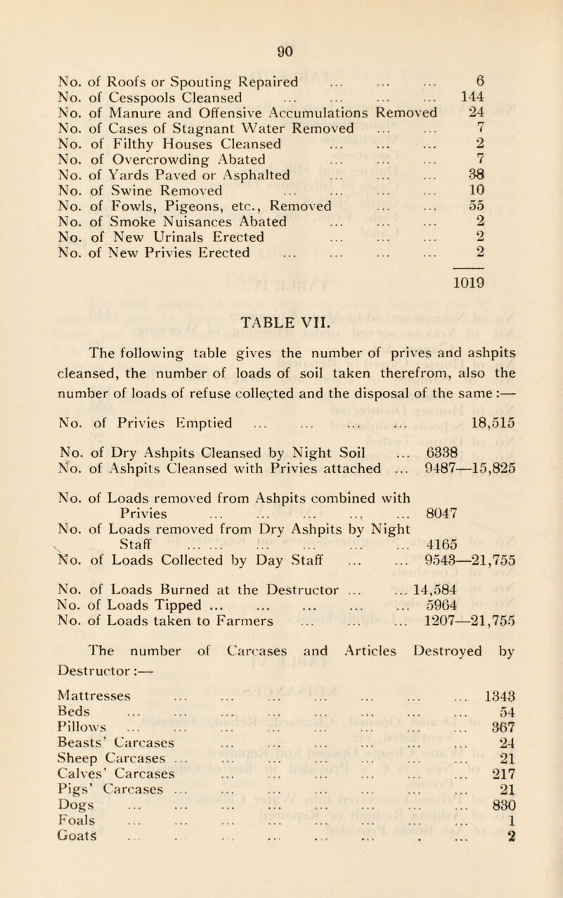 No. of Roofs or Spouting Repaired ... ... ... 6 No. of Cesspools Cleansed ... ... ... ... 144 No. of Manure and Offensive Accumulations Removed 24 No. of Cases of Stagnant Water Removed ... ... 7 No. of Filthy Houses Cleansed ... ... ... 2 No. of Overcrowding Abated ... ... ... 7 No. of Yards Paved or Asphalted ... ... ... 38 No. of Swine Removed .. ... . 10 No. of Fowls, Pigeons, etc., Removed ... ... 55 No. of Smoke Nuisances Abated ... ... ... 2 No. of New Urinals Erected ... ... ... 2 No. of New Privies Erected ... ... ... ... 2 1019 TABLE VII. The following table gives the number of prives and ashpits cleansed, the number of loads of soil taken therefrom, also the number of loads of refuse collected and the disposal of the same:— No. of Privies Emptied ... ... ... ... 18,515 No. of Dry Ashpits Cleansed by Night Soil ... 6338 No. of Ashpits Cleansed with Privies attached ... 9487—15,825 No. of Loads removed from Ashpits combined with Privies . ... 8047 No. of Loads removed from Dry Ashpits by Night Staff . ... 4165 No. of Loads Collected by Day Staff 9543- -21,755 No. of Loads Burned at the Destructor ... ... 14,584 No. of Loads Tipped ... ... 5964 No. of Loads taken to Farmers ... 1207- -21,755 The number of Carcases and Articles Destroyed by Destructor:— Mattresses Beds Pillows Beasts’ Carcases Sheep Carcases ... Calves’ Carcases Pigs’ Carcases ... Dogs Foals Goats 1343 54 367 24 21 217 21 830 1 2