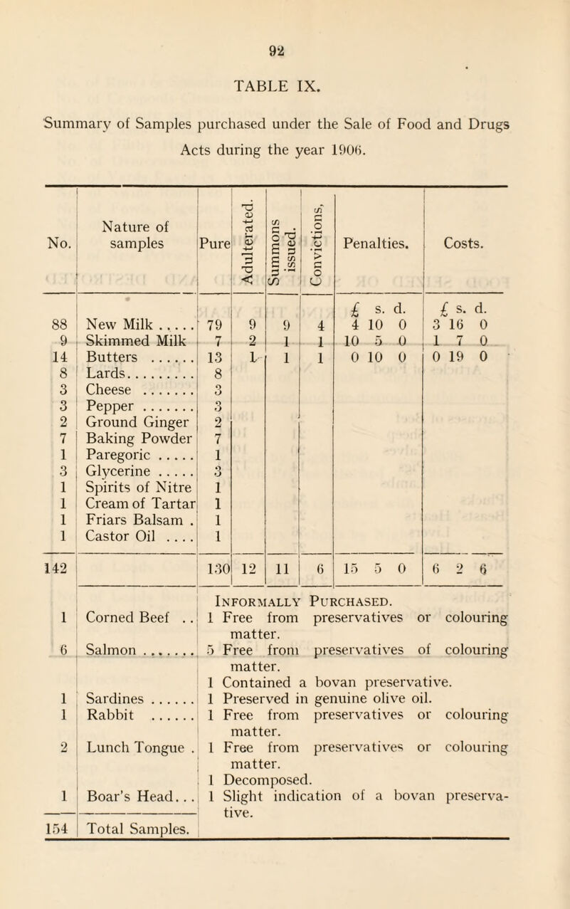 TABLE IX. Summary of Samples purchased under the Sale of Food and Drugs Acts during the year 1906. No. Nature of samples i \ / r Pure Adulterated. Summons issued. Convictions, Penalties. Costs. £ s. d. £ s. d. 88 New Milk. 79 9 9 4 4 10 0 3 16 0 9 Skimmed Milk 7 2 1 l 10 5 0 17 0 14 Butters . 13 L 1 1 0 10 0 0 19 0 8 Lards. 8 3 Cheese . 3 3 Pepper . 3 2 Ground Ginger 2 7 Baking Powder 7 1 Paregoric. 1 3 Glycerine. 3 1 Spirits of Nitre 1 1 Cream of Tartar 1 1 Friars Balsam . 1 1 Castor Oil .... 1 142 130 12 11 6 15 5 0 6 2 6 Informally Purchased. 1 Corned Beef ..1 Free from preservatives or colouring matter. 6 Salmon. 5 Free from preservatives of colouring matter. 1 Contained a bovan preservative. 1 Sardines. 1 Preserved in genuine olive oil. 1 Rabbit . 1 Free from preservatives or colouring matter. 2 Lunch Tongue . 1 Free from preservatives or colouring matter. I Decomposed. 1 Boar’s Head... 1 Slight indication of a bovan preserva- -j-five. 154 Total Samples.