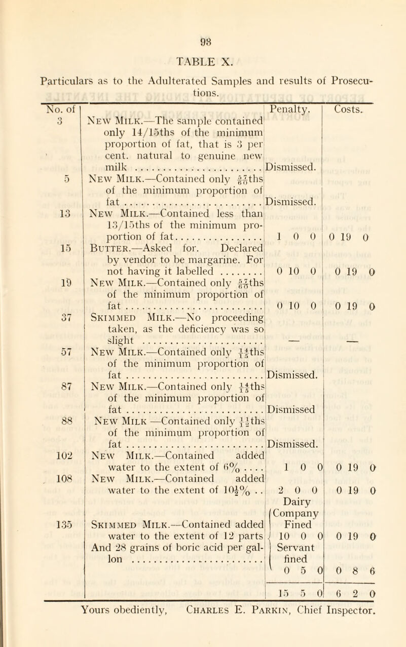 98 TABLE X. Particulars as to the Adulterated Samples and results of Prosecu¬ tions. No. of Penalty. Costs. 3 New Milk.—The sample contained ■ only 14/15ths of the minimum proportion of fat, that is 3 per cent, natural to genuine new milk . Dismissed. 5 New Milk.—Contained only Kofi15 of the minimum proportion of fat. Dismissed. 13 New Milk.—Contained less than 13/15ths of the minimum pro- portion of fat. I 0 0 0 19 0 15 Butter.—Asked for. Declared by vendor to be margarine. For not having it labelled . 0 10 0 0 19 0 19 New Milk.—Contained only fifths of the minimum proportion of fat. 0 10 0 0 19 0 on oi Skimmed Milk.—No proceeding taken, as the deficiency was so slight . _ _ 57 New Milk.—Contained only xyths of the minimum proportion of fat. Dismissed. 87 New Milk.—Contained only x|th? of the minimum proportion of fat. Dismissed 88 New Milk —Contained only i|ths of the minimum proportion of fat. Dismissed. 102 New Milk.—Contained added water to the extent of <i% .... 1 0 0 0 19 0 108 New Milk.—Contained added water to the extent of 10|-% .. 2 0 0 0 19 0 Dairy 1 Company 135 Skimmed Milk.—Contained added Fined water to the extent of 12 parts 10 0 0 0 19 0 And 28 grains of boric acid per gal- Servant Ion . fined 0 5 0 0 8 6 15 5 0 6 2 0 Yours obediently, Charles E. Parkin, Chief Inspector.