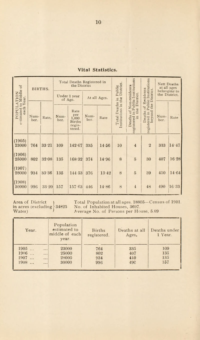 Vital Statistics. POPULATION estimated to Middle of each Year. BIRTHS. Total Deaths Registered in the District Total Deaths in Public Institutions in the District. Deaths of Non-residents registered in Public Institutions in the District. Deaths of Residents registered in Public Institutions beyond the District. Nett Deaths at all ages belonging to the District. Under 1 year of Age. At all Ages. Num¬ ber. Rate. Num¬ ber. Rate Num¬ ber. Rate per 1,000 Births regis¬ tered. Num¬ ber. Rate (1905) 23000 764 33 21 109 142 07 335 14 56 10 4 2 333 14 47 (1906) 25000 802 32 08 135 168-32 374 14-90 8 5 30 407 16 28 (1907) 28000 934 3336 135 144 53 370 13-42 8 5 39 410 14-64 (1908) 30000 990 3320 157 15763 416 14-86 8 4 48 490 16 33 Area of District ) Total Population at all ages. 18805—Census of 1001 in acres (excluding 134825 No. of Inhabited Houses, 3697. Water) ' Average No. of Persons per House, 5.09 Year. Population estimated to middle of each year. Births registered. Deaths at all Ages. Deaths under 1 Year. 1905 . 23000 764 335 109 1906. 25000 802 407 135 1907 . 28000 934 410 135