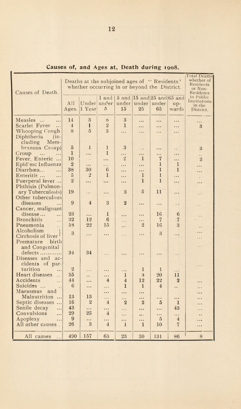 Causes of, and Ages at, Death during 1908. Causes of Death. Deaths at the subjoined ages of  Residents’ whether occurring in or beyond the District. Total Deaths whether of Residents or Non- Residems All Ages. Under 1 Year 1 and under ,5 5 and under 15 15 and under 25 25 and under 65 65 and up¬ wards in Public Institutions in the District. Measles ... 14 3 8 3 ... Scarlet Fever ... 4 I 2 1 3 Whooping <'ough 8 5 3 Diphtheria (in¬ cluding Mem¬ branous Croup) 5 1 1 3 3 Croup 1 ... 1 Fever, Enteric ... 10 ■> £. 1 7 2 Epid’mc Influenza 2 1 1 Diarrhoea... 38 30 6 1 1 Enteritis ... 5 2 1 1 1 Puerperal fever .. 2 ... ... ... 1 1 Phthisis (Pulmon¬ ary Tuberculosis) 19 3 5 11 Other tuberculous diseases 9 4 3 2 Cancer, malignant disease... 23 1 16 6 Bronchitis 32 12 6 7 7 Pneumonia 58 22 15 2 1G 3 Alcoholism 1 Cirrhosis of liver' Premature birth and Congenital defects. 3 31 34 3 Diseases and ac¬ cidents of par¬ turition 2 1 1 Heart diseases .. 35 ... i 3 20 11 Accidents 44 ... 4 4 12 22 2 Suicides ... 6 ... 1 1 4 Marasmus and Malnutrition ... 13 13 ... ... Septic diseases ... 16 2 4 2 2 5 1 Senile decay 43 ... ... • . . 43 Convulsions 29 25 4 Apoplexy 9 ... ... 5 4 All other causes . 26 3 4 1 i 10 7 All causes ... 490 157 63 23 30 131 86 8