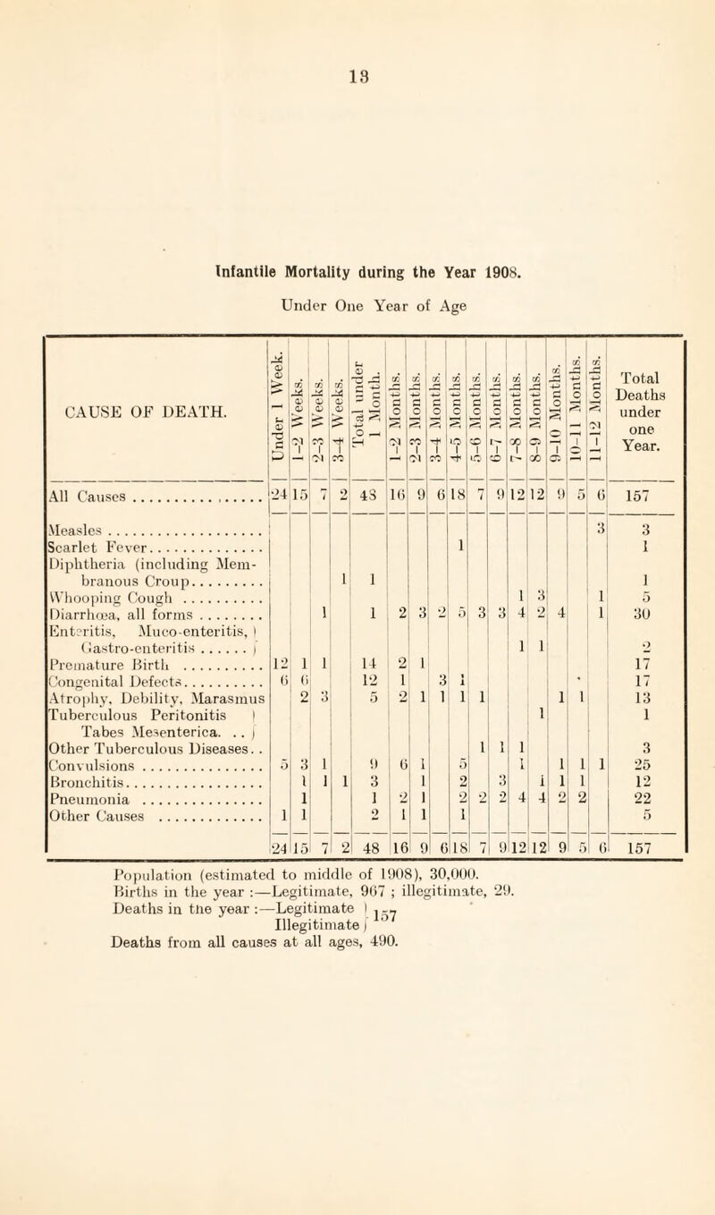 Infantile Mortality during the Year 190S. Under One Year of Age CAUSE OF DEATH. Under 1 Week. | | 1 -2 Weeks. | 2-3 Weeks. | 3-4 Weeks. Total under 1 Month. 1-2 Months. | 2-3 Months. | 3-4 Months. 4-5 Months. | 5-6 Months. | 6-7 Months. | 7-8 Months. | 8-9 Months. | 9-10 Months. ri 0 1 | 11-12 Months. Total Deaths under one Year. All Causes... 24 151 71 2 1 43 16 9 6 18 7 9 12 12 9 5 6 157 Measles. 3 3 Scarlet Fever. 1 1 Diphtheria (including Mem- branous Croup. 1 1 1 Whooping Cough . 1 3 1 5 Diarrhoea, all forms. 1 1 2 3 2 0 3 3 4 2 4 1 30 Enteritis, Muco-enteritis, | Gastro-enteritis.i 1 1 0 Premature Birth . 12 1 1 14 2 1 17 Congenital Defects. 6 0 12 1 3 1 i * 17 Atrophy, Debility, Marasmus 2 3 5 2 1 1 1 1 1 1 13 Tuberculous Peritonitis ) 1 1 Tabes Mesenterica. .. ) Other Tuberculous Diseases.. 1 1 1 3 Convulsions. 5 3 1 9 6 1 5 1 1 1 1 25 Bronchitis. 1| 1 1 3 1 2 3 i 1 1 12 Pneumonia . 1 1 2 1 2 2 2 4 4 2 2 22 Other Causes . i 1 2 1 1 1 5 24 15' 7! 2 48 16 19 6 18 7 9 12 12 9 5 6 157 Population (estimated to middle of 1908), 30,000. Births in the year :—Legitimate, 967 ; illegitimate, 29. Deaths in the year :—Legitimate I Illegitimate) Deaths from all causes at all ages, 490.