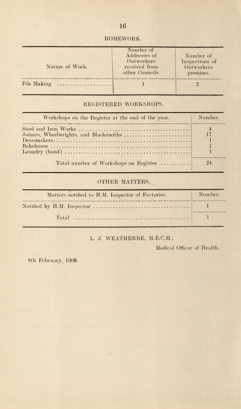 HOMEWORK. Nature of Work. Number of Addresses of Outworkers received from other Councils. Number of Inspections of Outworkers premises. File Making . 1 2 REGISTERED WORKSHOPS. Workshops on the Register at the end of the year. Number. Steel and Iron Works. 4 Joiner's, Wheelwrights, and Blacksmiths. 17 1 Dressmakers. Bakehouse . 1 1 Laundry (hand) . Total number of Workshops on Register . 24 OTHER MATTERS. Matters notitiod to H.M. Inspector of Factories. Number. Notified by H.M. Inspector. 1 Total . 1 L. J. WEATHERBE, Medical Officer of Health. 8tli February, 11)09.