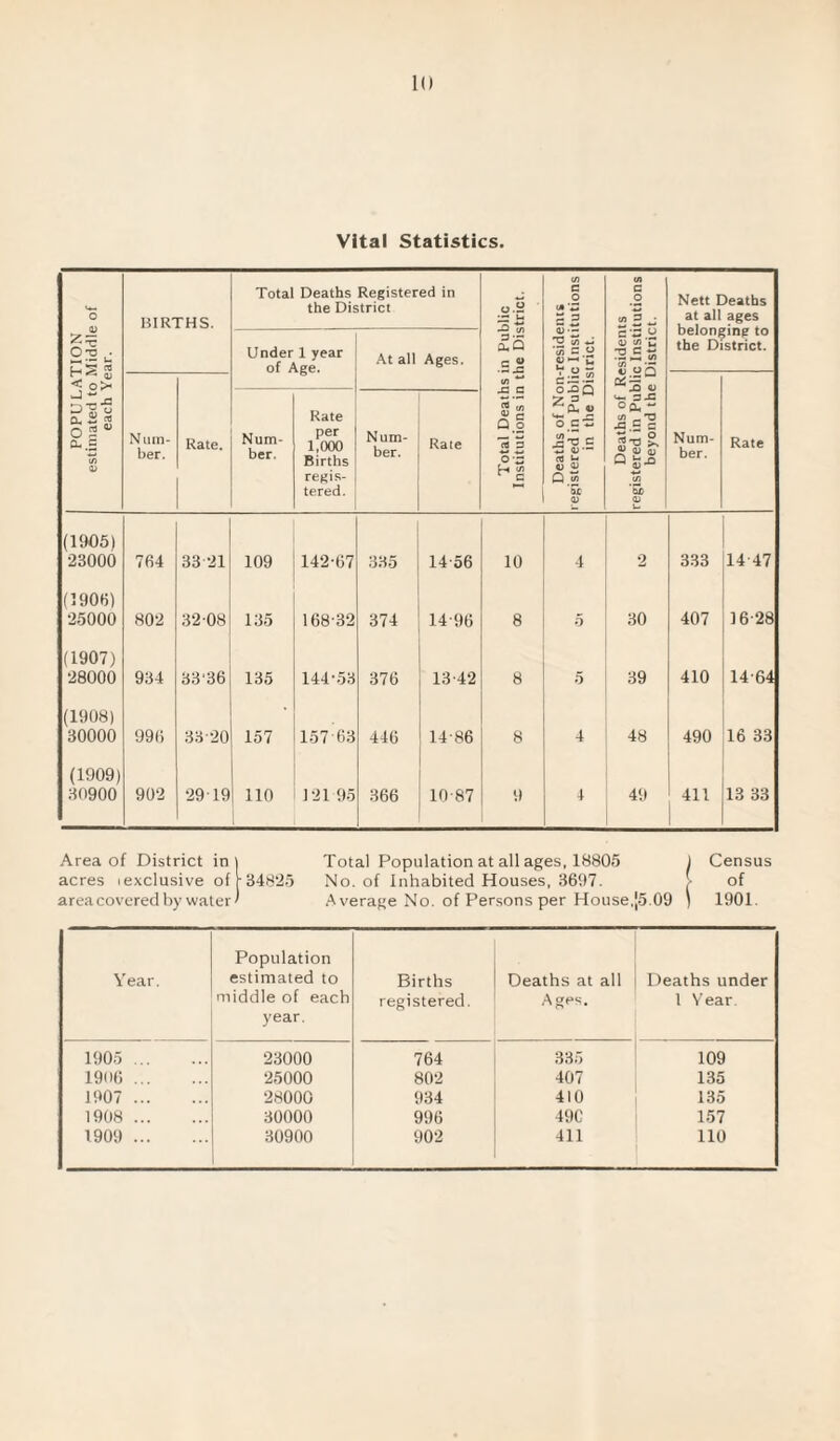 Vital Statistics. POPULATION estimated to Middle of each Year. BIRTHS. Total Deaths Registered in the District Total Deaths in Public Institutions in the District. Deaths of Non-residents registered in Public Institutions in the District. Deaths of Residents registered in Public Institutions beyond the District. Nett Deaths at all ages belonging to the District. Under 1 year of Age. At all Ages. Num¬ ber. Rate. Num¬ ber. Rate Num¬ ber. Rate per 1,000 Births regis¬ tered. Num¬ ber. Rate (1905) 23000 764 33 21 109 142-67 335 14-56 10 4 2 333 14-47 (1906) 25000 802 3208 135 168-32 374 14-96 8 5 30 407 16-28 (1907) 28000 934 33‘36 135 144-53 376 13-42 8 5 39 410 14-64 (1908) 30000 996 33-20 157 157 63 446 14-86 8 4 48 490 16 33 (1909) 30900 902 29 T9 110 121-95 366 10-87 9 4 49 411 13 33 Area of District in acres (exclusive of area covered by water 34825 Total Population at all ages, 18805 J Census No. of Inhabited Houses, 3697. . of Average No. of Persons per House,|5.09 ) 1901. Year. Population estimated to middle of each year. Births registered. Deaths at all Ages. Deaths under 1 Year. 1905 . 23000 764 335 109 1906 . 25000 802 407 135 1907 . 28000 934 410 135 1908 . 30000 996 49C 157 1909 . 30900 902 411 110
