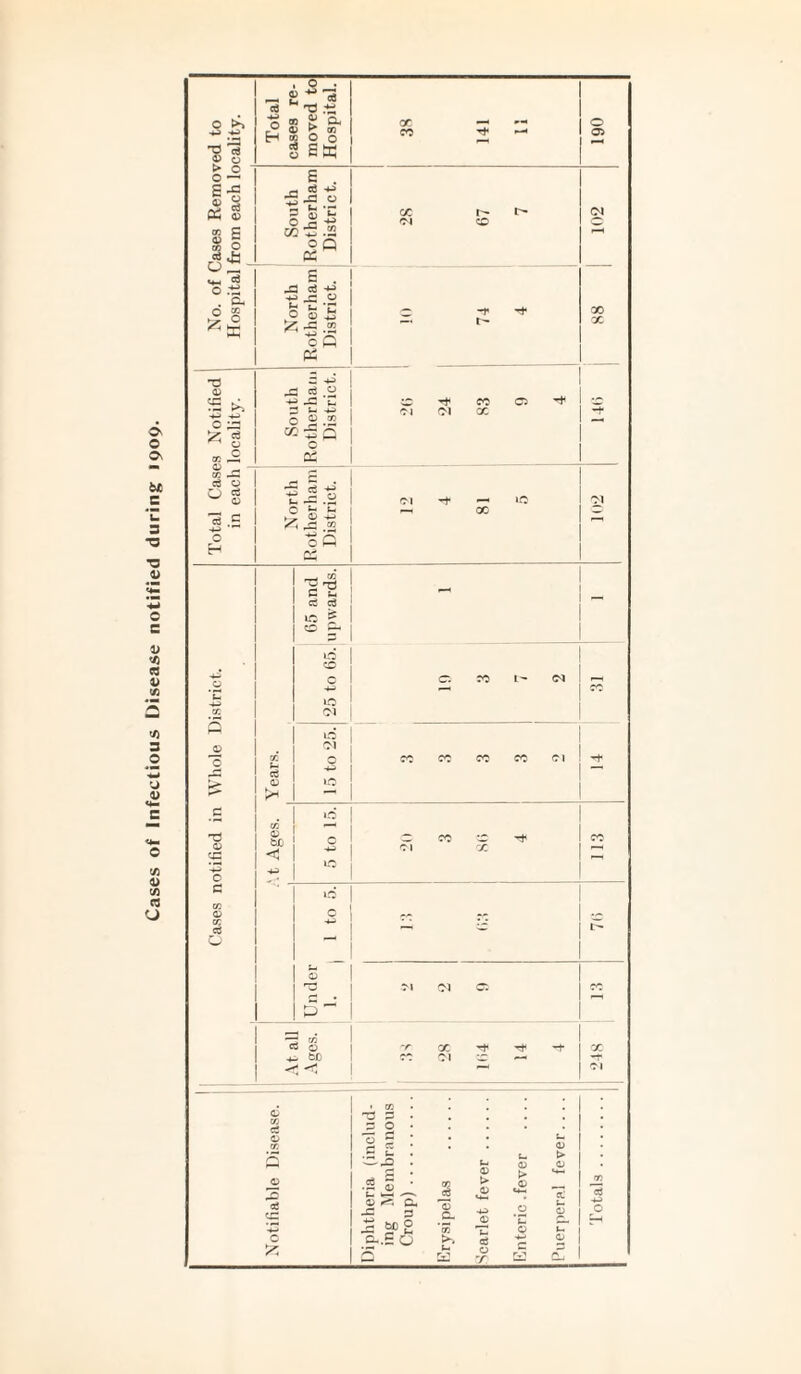 Cases of Infectious Disease notified during 1909. _ £ °'3 cS .tj 0 O s > s- or —« W-+ 0 . 1=3 H g 0 0 ”9 * © O Sen > O a-g © 2 _a eS -m 5 -S 0 05 a) 5 0 ’ 6- cc l> Ol 03 g cc ^ .2 » O 0 Q <** a E . «» 1 c3 0 .-a a +* . Ch O K £ 0 ^ a •pj: 0 t P L O O ^ iZ -G x - -f t- X* X X c M Pi T3 z -+a © c$ 0 -*■=> -+J O ^3 ^ a 3 t- -+P 0 2 -2 Q 0 0 Ol GC -+ « © 03 cc -C p 0 g £ J.3 01 -+ , 10 01 *3 .2 -4-> ° fe J3 J25 ,G « 00 2 H CS T3 rg , c3 c3 1C ^ co — P id CO 0 O CO t'* 01 F-H -*-> s- >o x Ol 5 id (N C X M O CO CO CO co 01 -f >- © »o Jx c »d X t3 0 a? b£ ^0 Cl CO t: CO cG <1 10 •2 0 5 C id © q jr CO § — t O s_, 0 rO 0 01 05 CO c5 -G «» cC 0 T x Tt< rh X ^ bD CO 01 «—> —1« -< x; 1 1 01 — © DQ a © 'O G J3 O i- X Q G s- *- t- t> © O ■sJL s 0 © O «-»— X ctf aJ CC OrO a 1 »I « D- x -*-> JD #© *E © u © CT 0 H O a,.® 0 aJ •p © 55 0 rr. rvi dj
