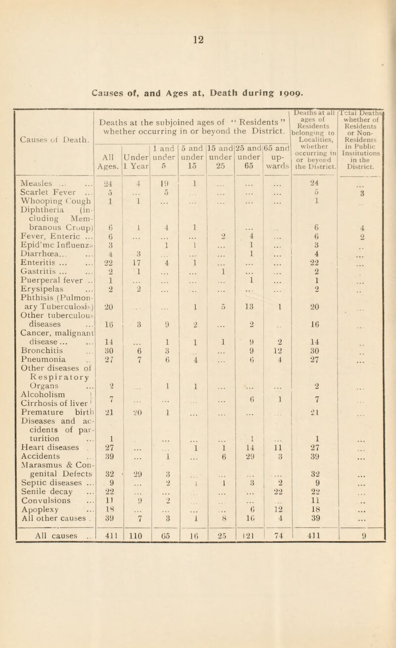 Causes ot Death. Deaths at the subjoined ages of “ Residents ” j whether occurring in or beyond the District. Deaths at all ages of Residents Delonging to Localities, Total Deaths whether of Residents or Non- Residents All Ages. Under 1 Year 1 and under 5 5 and under 15 15 and under 25 25 and under 65 65 and up¬ wards whether occurring in or beyond the District. in Public Institutions in the District. Measles .. 24 4 19 1 24 Scarlet Fever ... 5 5 5 3 Whooping Cough Diphtheria (in eluding Mem- 1 1 1 branous Croup) 0 1 4 1 6 4 Fever, Enteric ... h 2 4 6 2 Epid'mc Influenz. 3 1 1 1 3 Diarrhoea.. 4 3 1 4 Enteritis ... 22 17 4 1 22 Gastritis ... 2 1 1 2 Puerperal fever .. 1 1 1 Erysipelas Phthisis (Pulmon 2 2 2 ary Tuberculosis) Other tuberculous •20 ' 1 5 13 l 20 diseases Cancer, malignant 115 3 9 2 2 16 disease... 14 1 1 1 9 2 14 Bronchitis 30 6 3 9 12 30 Pneumonia Other diseases of Respiratory 2 7 7 6 4 ... 6 4 27 Organs Alcoholism 1 Cirrhosis of liver 2 7 1 1 6 i 2 7 Premature birth Diseases and ac¬ cidents of par- 21 20 1 21 turition 1 1 1 Heart diseases 27 1 1 14 n 27 Accidents Marasmus & Con- 39 1 6 29 3 39 genital Defects 32 29 3 32 Septic diseases ... 9 2 1 1 3 •2 9 Senile decay Convulsions 22 1.1 9 2 22 22 11 Apoplexy IS 6 12 18 ... All other causes . 39 7 3 1 H 16 4 39