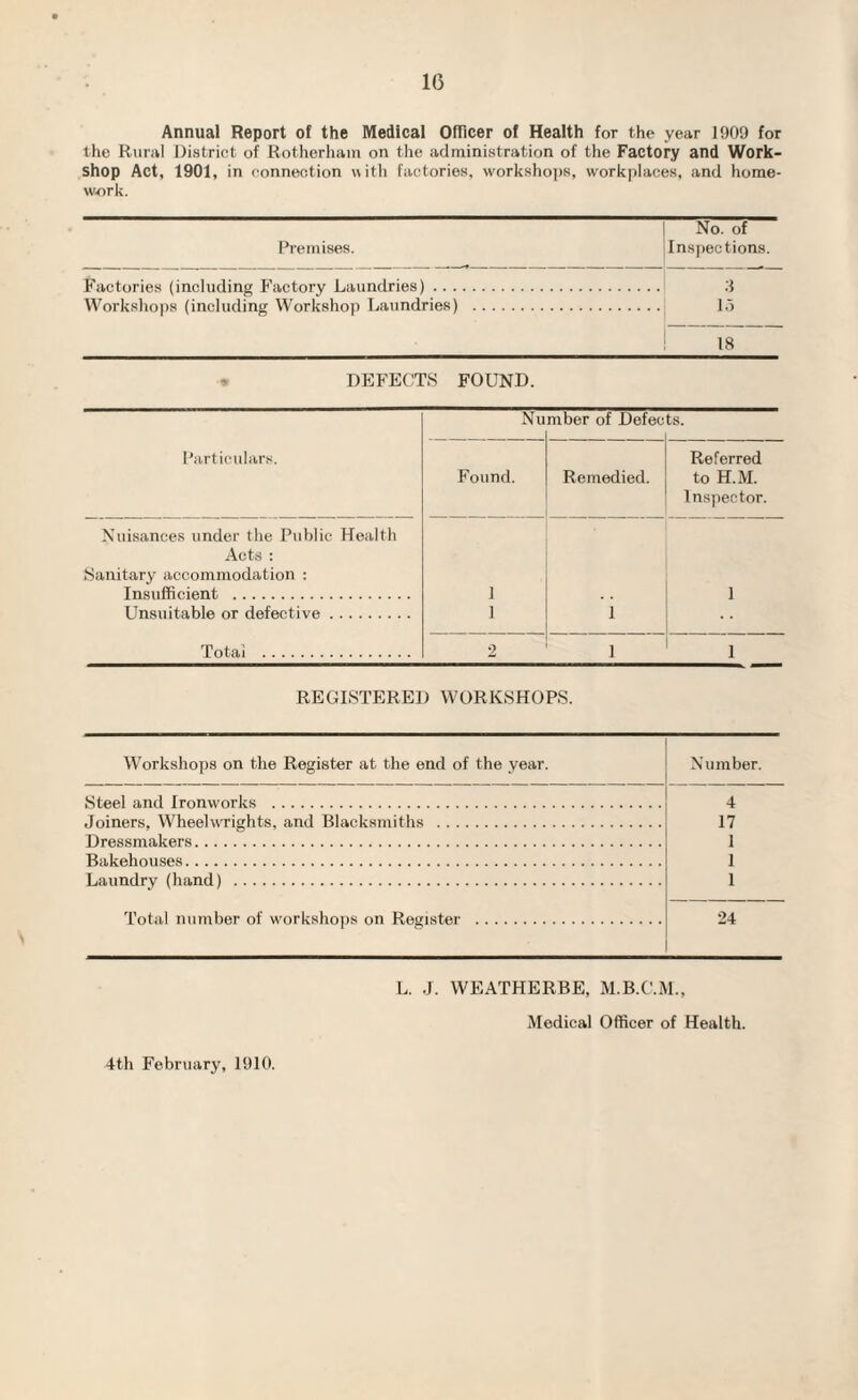 Annual Report of the Medical Officer of Health for the year 1909 for the Rural District of Rotherham on the administration of the Factory and Work¬ shop Act, 1901, in connection with factories, workshops, workplaces, and home¬ work. No. of Premises. Inspections. Factories (including Factory Laundries). 3 Workshops (including Workshop Laundries) . 15 DEFECTS FOUND. Particulars. Nu mber of Defec ts. Found. Remedied. Referred to H.M. Inspector. Nuisances under the Public Health Acts : Sanitary accommodation : Insufficient . 1 1 1 1 Total . 2 1 1 REGISTERED WORKSHOPS. Workshops on the Register at the end of the year. Number. Steel and Ironworks . 4 Joiners, Wheelwrights, and Blacksmiths . 17 Dressmakers. 1 Bakehouses. 1 Laundry (hand) . 1 24 L. J. WEATHERBE, M.B.C.M., Medical Officer of Health. 4th February, 1910.