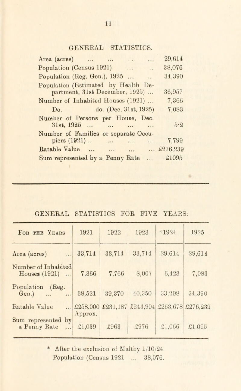 GENERAL STATISTICS. Area (acres) 29,614 Population (Census 1921) 38,076 Population (Reg. Gen.), 1925 ... 34,390 Population (Estimated by Health De¬ partment, 31st December, 1925) ... 36,957 Number of Inhabited Houses (1921) ... 7,366 Do. do. (Dec. 31st, 1925) 7,083 Number of Persons per House, Dec. 31st, 1925 . 52 Number of Families or separate Occu¬ piers (1921) .. 7,799 Ratable Value £276,239 Sum represented by a Penny Rate £1095 GENERAL STATISTICS EOR FIVE YEARS: For the Years 1921 1922 1923 *1924 1925 Area (acres) 33,714 33,714 33,714 29,614 29,614 Number of Inhabited Houses (1921) ... 7,366 7,766 8,007 6,423 7,083 Population (Reg. Gen.) 38,521 39,370 40,350 33,298 34,390 Ratable Value £258,000 £231,187 £243,904 £263,678 £276,239 Sum represented by a Penny Rate Approx. £1,039 £963 £976 £1,066 £1,095 * After the exclusion of Maltby 1/10/24 Population (Census 1921 ... 38,076.