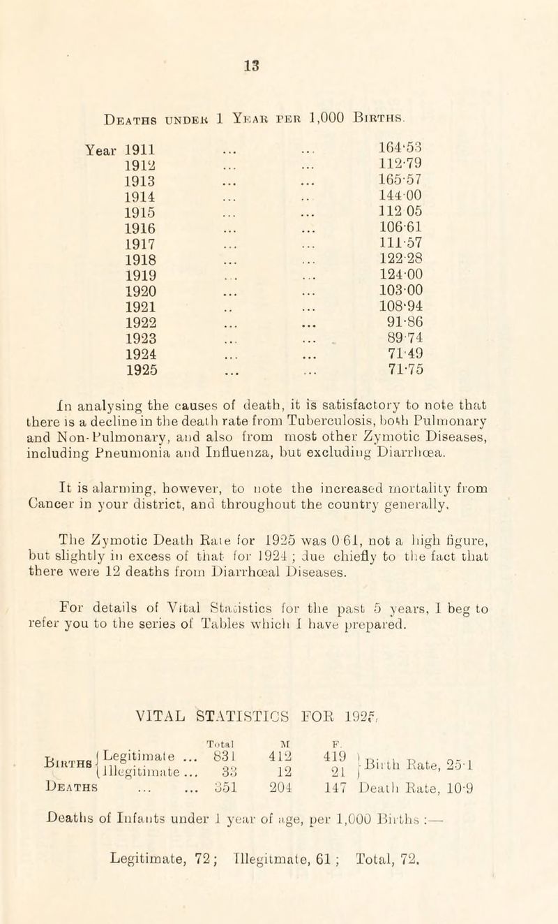Deaths under 1 Year per 1,000 Births. Year 1911 1912 1913 1914 1915 1916 1917 1918 1919 1920 1921 1922 1923 1924 1925 164‘53 112-79 165-57 144 00 112 05 106-61 111-57 12228 124 00 103 00 108-94 91-86 89 74 71-49 71-75 In analysing the causes of death, it is satisfactory to note that there is a decline in the deaih rate from Tuberculosis, both Pulmonary and Non-Pulmonary, and also from most other Zymotic Diseases, including Pneumonia and Influenza, but excluding Diarrhoea. It is alarming, however, to note the increased mortality from Cancer in your district, and throughout the country generally. The Zymotic Death Rale for 1925 was 0 61, not a high figure, but slightly in excess of that for 1924 ; due chiefly to the fact that there were 12 deaths from Diarrhoeal Diseases. For details of Vital Statistics for the past 5 years, I beg to refer you to the series of Tables which 1 have prepared. VITAL STATISTICS FOR 1925 Deaths of Infants under 1 year of age, per 1,000 Births :— Legitimate, 72; Tllegitmate, 61; Total, 72,