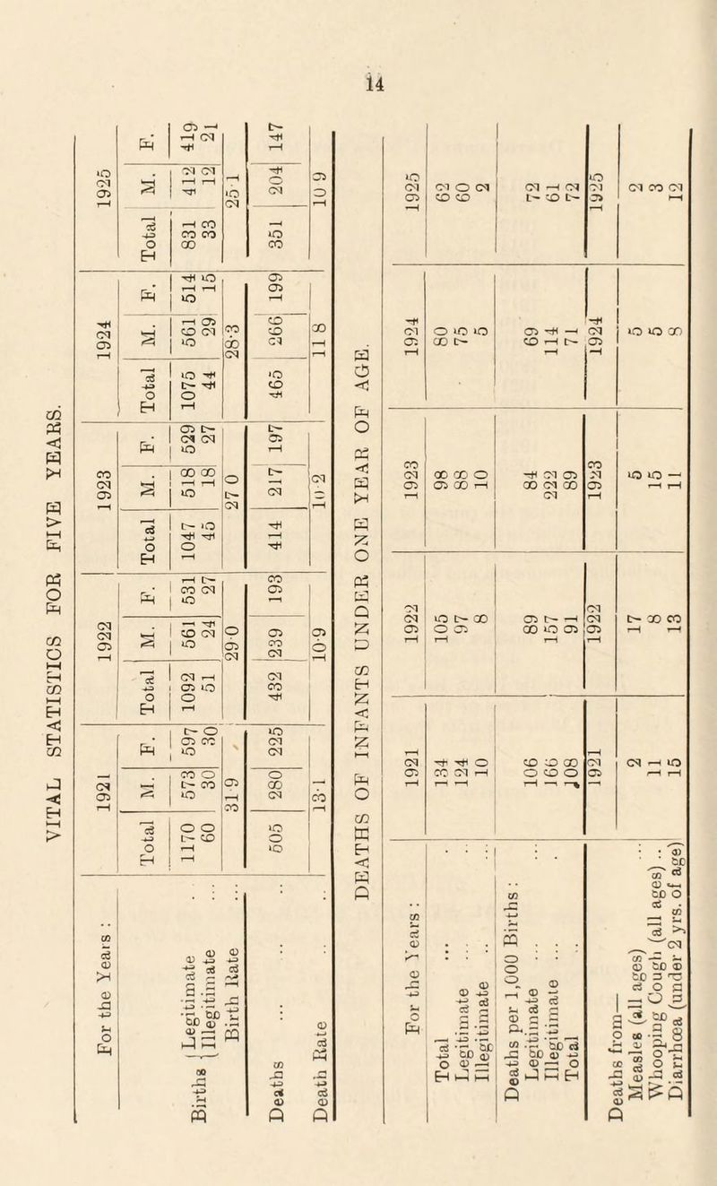 VITAL STATISTICS FOR FIVE YEARS 14 ft »o ft * ft r-H C75 CD 05 05 l>- £*- >-H t-H —* 05 ft ft CM CM CO cm o 05 05 05 2 o 05 CO o CM CM ■—! CM 05 lO CO o o ft t-H c~ o 30 ft 05 CO CM o CM _, CO o 05 o CM »—< O* CO CO —* 05 o t-H CM CO :o o o lO L~~ CO o o T-H lO Eh t-H ci CD CD O 0 Ci <D Ci 0 *-> ci m w -4-=> a 0 0 Ci Ph ci 0 ft CM 05 <mon CO CD CM —( CM 50 t- M C-1 CO CM o ft O o ft ft z ft C/3 ft £ < -rfi t-H t-H -H CO CO r-H CM t-H CM CM (M iO C~ 00 05 t-1 CO t- 03 co 05 O 05 00 O 05 05 t-H t-H r-H r-H t-H t-H £ ft o CM 05 o CO CM i—I co co oo O CO o CM Cl CM lO C/3 ft ft < ft ft ci <D ft O _G *-i O ft CD eS -rL5b -*-=• OD m O O-H ft ft I—I 05 _c ft . o o o - 5 U ci <D g &. s ■ 03 .12 ' JZ SO -to CD • gfti ft 2 ci C0 ci -* O =1 EH • • <D _ SC 0 «*-. £0 O ci <E 1—; ft ci ^ ^^cm tv ~ 0 uDD t0 3^ d O fl — O £ «-S 8 ft ft ftjs co g o a J «i |2£ift ft fl o