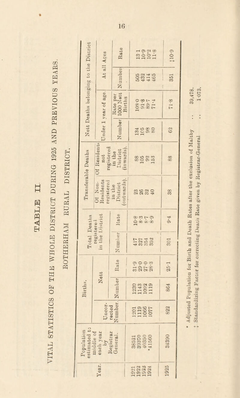 H H PQ <1 EH CO PH c m CH CO A O i—i > Ph pm A Z <! c3 EM 05 O rM l—I g B Ph A A EM O t—< 03 EM CO I—I A A A O A £ A HM U-i EM A O co O i—i EM CO M H <1 EM CO A Em i—i > CO t—I A A Ph A A <d A A A A EM O A P A -u O M3 00 od o 03 A2 CO -M3 d <D Q M3 -M3 0) A til d M3 to d A P3 H 05 01 00 COOOH o o a? 3 3 & jO CM -ti JO O CO —i PD A ^ ^ -H »n CO ® <0 A _ M3 O d O ;£ O PQ O 00 L-H CD i O < H 05 -H P CO t> a r}H lO 00 O CO O A CO <M CO A3 d A Q A d d Sm Eh Of Residents not registered in the District I (inwards). CO JO CM CO COO 05 o r-M r—1 00 00 Of Non- Residents registered in the District (outwards). CO O CM o CM CM CO ’SH 38 d a? -e A ~ P 2 - -3 '5i 2 -2 a — o ^ Eh 3 00 CO o o go do do 05 A 3 £ L— -HH !M —« CM JO O tJI CO CO CO o CO w A #25 d CP O O co •H O N cc CO CM CM CM »o CM A3 3 o CO (M 05 CO ^ A H CImOh -<* CO 00 Sm T3 A o 0)3 O M3 r- q o 3 a 3 H C5 CD t> OHCOt* CIHOO CM CM CO .Population estimated to middle of eacli year by Registrar General. 38521 39370 40350 *41560 34390 U rM PI A *H JO <M <M CM M CM CJ 05 (J5 05 05 5h rl H H H r-M 00 CO L- t- o C5 *H CO >5 AO c A o d a >5 ^ -a > ’5b A d « d Ch A3 M3 d A P W a o .2 o J (S 3 ££ &< o •- Ol .2 r3 d TZ d -M3 C/2