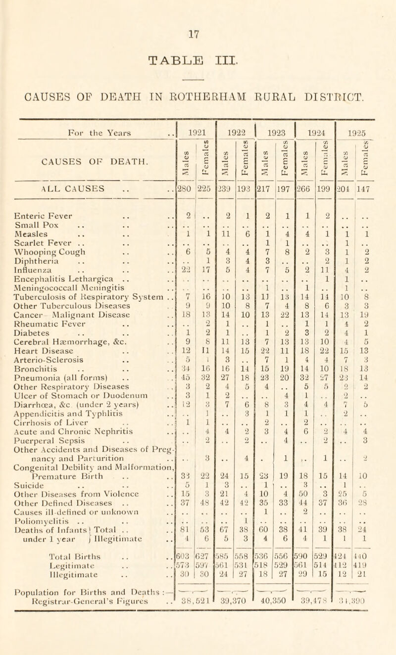 TABLE III. CAUSES OF DEATH IN ROTHERHAM RURAL DISTRICT. For the Years 1921 1922 1923 1924 1925 CAUSES OF DEATH. j Males j females Males Females Males Females cn cs 1 'A JU V Males Females! ALL CAUSES 280 225 239 193 217 197 266 199 201 147 Enteric Fever 2 2 1 2 1 1 2 Small Pox Measles 1 1 11 6 1 4 4 i 1 1 Scarlet Fever .. 1 1 . . .. 1 Whooping Cough 6 5 4 4 7 8 2 3 1 2 Diphtheria 1 3 4 3 . . 2 1 2 Influenza 22 17 5 4 7 5 2 11 4 2 Encephalitis Lcthargica .. 1 1 .. Meningococcall Meningitis 1 . . i 1 .. Tuberculosis of Respiratory System .. 7 16 10 13 11 13 14 14 10 8 Other Tuberculous Diseases 9 9 10 8 7 4 8 6 3 3 Cancer Malignant Disease 18 13 14 10 13 22 13 14 13 19 Rheumatic Fever 2 1 . . 1 1 1 4 2 Diabetes 1 2 1 1 2 3 2 4 1 Cerebral Haemorrhage, &c. 9 8 11 13 7 13 13 10 4 5 Heart Disease 12 11 14 15 22 11 IS 22 15 13 Arterio-Sclerosis 5 l 3 7 1 4 4 7 3 Bronchitis u 16 16 14 15 19 14 10 18 13 Pneumonia (all forms) 45 32 27 18 23 20 32 27 23 14 Other Respiratory Diseases 3 2 4 5 4 5 5 2 2 Ulcer of Stomach or Duodenum 3 1 2 . . 4 1 2 Diarrhoea, &c (under 2 years) 12 3 7 6 8 3 4 4 rt i 5 Appendicitis and Typhlitis 1 3 1 i 1 2 . . Cirrhosis of Liver 1 1 2 .. 2 Acute and Chronic Nephritis •• 4 4 2 3 4 6 2 4 4 Puerperal Sepsis 2 2 . . 4 2 3 Other Accidents and Diseases of Preg¬ nancy and Parturition 3 4 1 i 2 Congenital Debility and Malformation, Premature Birth 31 22 24 15 23 19 IS 15 14 10 Suicide 5 1 3 1 . . 3 . . 1 1 Other Diseases from Violence 15 3 21 4 10 4 50 3 25 5 Other Defined Diseases 37 48 42 42 35 33 44 37 36 28 Causes ill-defined or unknown 1 2 Poliomyelitis .. 1 Deaths of Infants) Total .. 81 53 67 38 60 38 41 39 38 24 under 1 year j Illegitimate 4 6 5 3 4 6 4 1 1 1 Total Births 603 627 585 558 536 556 590 529 424 440 Legitimate 573 597 561 531 518 529 561 514 412 419 Illegitimate 30 30 24 | 27 18 27 29 15 12 | 21 Population for Births and Deaths : — Registrar-General’s Figures 38,521 39,370 40,350 39,47 S 3 1,390