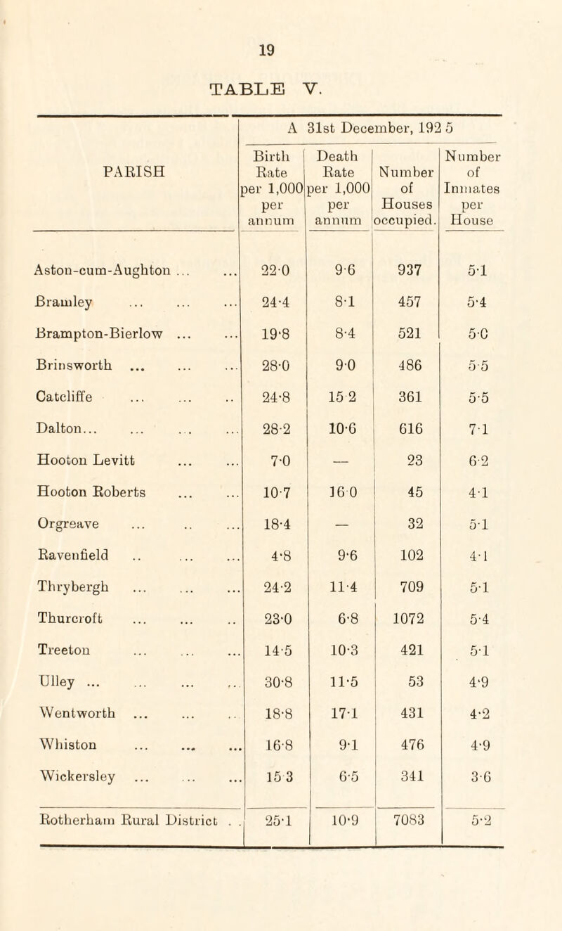 TABLE V. PARISH A 31st December, 192 5 Birth Rate per 1,000 per annum Death Rate per 1,000 per annum Number of Houses occupied. Number of Inmates per House Aston-cum-Aughton ... 220 9-6 937 51 Bramley 24-4 8-1 457 5*4 Brampton-Bierlow ... 19‘8 8-4 521 5*0 Brinsworth 28-0 90 486 5 5 Catcliffe 24-8 15 2 361 5*5 Dalton... 28-2 10-6 616 71 Hooton Levitt 7-0 — 23 6*2 Hooton Roberts 10-7 16 0 45 41 Orgreave 18-4 — 32 51 Ravenfield 4-8 9-6 102 4-1 Thrybergh 24-2 114 709 5-1 Tburcroft 23-0 6*8 1072 5-4 Treeton 14-5 10-3 421 5-1 Ulley ... 30-8 11-5 53 4*9 Wentworth 18-8 17-1 431 4*2 Whiston 16-8 9-1 476 4*9 Wickersley 15 3 6-5 ' 341 3*6 Rotherham Rural District . . 25-1 10*9 7083 5*2
