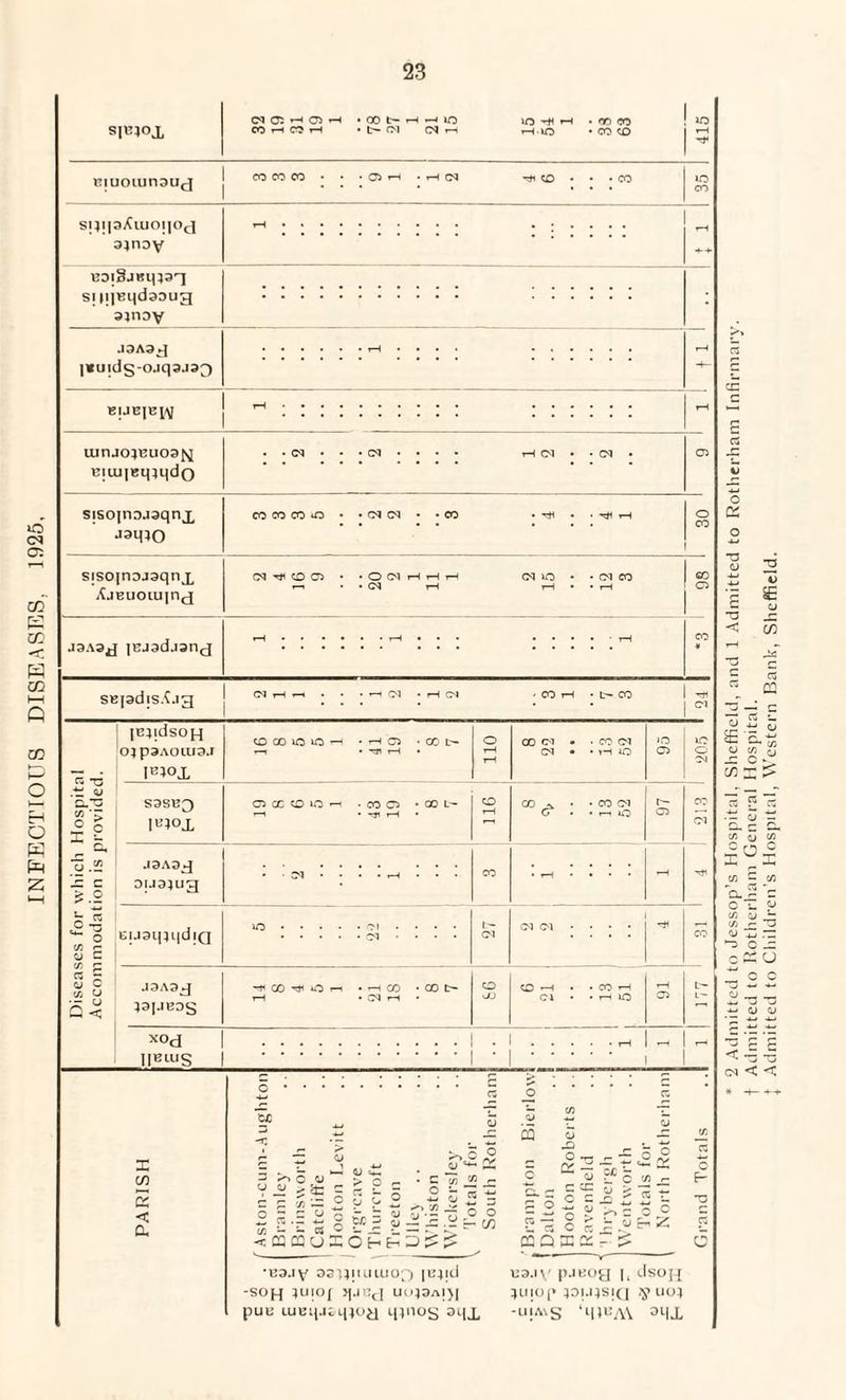 INFECTIOUS DISEASES; 1925, Eiuotunau^ s;;i|3Xuio;io^ 34nov UDi§jKq}3g si qjEqdaDug sjnDy inuidg-cuqaja;} uinjo^uo3{^ u|uj|Bmqdo J3M^O AjEuoiujnd • CM j9A3jj jEJadjan^ SBpdis.C.13 CM • rH CM CS T3 .t: w O.T3 f z o c x £ JZ c ;> o o c« £ <y c a < U|.l3l|5l|d[Q ;3|JBDS XOd ||BIUS -K GO O ' ■ —1 CO • CM 1-1 I (C4idsoj-j 04 P3AOIU3.I 1LHOX CO CO 10 O H • H Q • CC fc— r-i * t—( • on 00 CM • • CO CM CM • mH iO 95 S9SH3 \*)0± QCCCDiOh -COO • GO L— rH • 116 CO A • • CO CM CT . • n O 97 J2A2J ouajug • • CM • • • • rH • • • • rH • • • • X C/3 5 < a o • • • • *3d ^ ■Hj • — I r- > £ ~ G c; g j?*2 x C c/j jn JZ o ~ *r ^ r 1 w _ C ~ £ S 0 3 o 2 £S=£o&=$} ff-p -s 2 © tS £ £ « o uTjc — — U- ~ ^ <x x UxOhhXgg •B3Jy 02)} II LI UIOf) JEJjd -SOjq }UIO[ 3fJGcI UtqDAl)| puu LUBqj2q;o^ qjnog oqx -D O • CC cz g °3 — -7* ~ •~ d *c X £ « t U3 - 2 -3 ? C: o 5 c ScoU.^z 2 EQI2^ O 133.11/ [1.1 E0g I, dsojj 4UjO[» 3DI.14S[(J ;$> 1104 -LI[MS ‘‘DBA\ 3LIX * 2 Admitted to Jessop’s Hospital, Sheffield, anti 1 Admitted to Rotherham Infirmary, t Admitted to Rotherham General Hospital. + Admitted to Children’s Hospital, Western Bank, Sheffield.