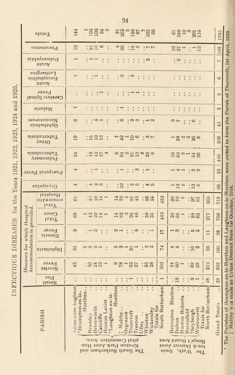 INFECTIOUS DISEASES for the Years 1921, 1922, 1923, 1924 and 1925, s|«lox CD H H O rH 3;noy bdiSjkmist atnoy • • |Ktnds-ojq3J33 • • . J31H0 jaAag jB.iad.iand SBjadis.C.ig • M • rH CM M • CM tO 06 (BjidsoH 04 psAouia.i I'^OJL CD ■ C CO H H •m(NH HI CO H h io . H|> C5 H CO H tO CM CO to 'Hi 00 00 rH • L~— H CM tH • 05 CD 2G5 00 tH 2® > 3 ° X u S9SE3 pn°x 00 CD H !N D H H H CM rH rH CM CM UO CD • rH GO C5 Hi • CO 1-H to CO CO CO TH 05 to rH • 05 CO CM 00 • 05 CD 277 760 1 a 1-5 ^ .o J3A3.J DU34ug CM • rH CM • • CM H • *00 • • H tH rH rH CO • • to CM rH rH CD CM o ” -2-g 3 S Et.iai|iqdi(j i—l (M H io ro H • CO CO H H H • CO CM CM Hi tH HI HI • • CD CM ■ • rH CD CM 00T D O .2 Q <C }3JJKDS H • 00 CM rH tH CD CO • tO CM 391 CM CD • CD tO 212 XOd ]|BIIIS . . ' ' • CO • • 05 iH 00 1 01 05 CM Aston-cum-Aughton / *Brampton-en-le- Morthen.. Catcliffe Hooton Levitt * Laughton-en-le- Morthen Thurcroft Treeton Whiston Totals for South Rotherham i Brampton Bierlow Dalton Hooton Roberts .. Ravenfield Thrybergh Wentworth Totals for North Rotherham Grand Totals •na.iy 334411.u1.u03 |E4id -SOp) 4U|Op UOJ3Al\[ puu uiBqjaqiog qinos ai|X eaJVPJKOfi i.idsojj ynop 40M4SIQ y no; -uia\s ‘tJ4«M aqx o> a < u O S 6 4) 5 D J 73 C c« c (j 4) c 4> 5 cl u a> OS 4) J Maltby was made an Urban District from 1st October, 1924.