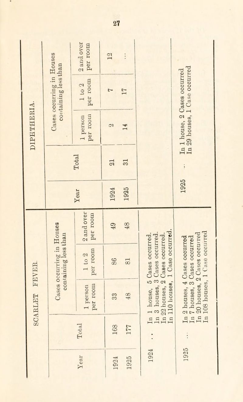 SCARLET FEVER. tn w ° § •—• CO .5 so 8-3 32 O) 1 to 2 per room ; 7 17 -4^> t—1 ’-H _w ^ T5 CD G T* lO CM <M CT> CT> kH r—1 r—1 id 3 £ o a> oo T3 -1 a u ci <v CM ^ -4—> co co i H ^ CD o. r-M - a) a> in £ ° 2^ i—I CM iO <U 00 G rH «I G co .5 tu: n a ° '3 o & O G, ^H <d a co a2 o o O CO o a3 H o ( H CD rH Gh co co CO • : • a o o O d) ^ H 0 CJ o o O O O o CO ^ CO CO O O w m ; ®n oi^ c3w o o o i-i o 00 cq - o EH cc <D kH CO CD [>- L-~ »o Cl Cl 05 CL) ~ ^0 GO CD <D (D CO CO co G H O O O S3 'S« o O n3 r& CD CD U *- H 5h G 0 o o co co CD (D CO co G c3 oo ^ CO -co co CD “ <D CO CO p G o CD ^ co 6^ cq G G Cl 05 CO CO (D CD CO CO G G o o rG rG Cl £- G O O ^ _G CO o o Cl T-» G G iO Cl 05