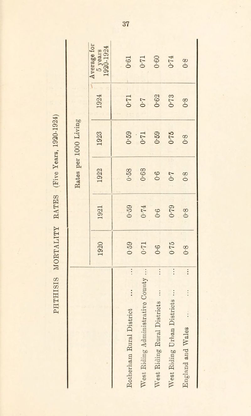 PHTHISIS MORTALITY RATES (Five Years, 1920-1924) gd g 3 o o S-l <D Ph <0 40 cS ft o ^ •h-h co (M verage 5 year 920-19 o o o O o < rH 05 o o o o o 05 o O o O o 05 o o o O o 05 rH o o o O o o 05 rH »o CM o b- co Dr 00 05 rH o o o O o • ■ • 4-3 # 5 • O u O (Si CO 4-3 4-3 t> O o _o eg r—1 sJ CO 4-3 CO to co ft ft s ri rf a eg CO <D eg r3 5 P-4 eg £ r—-* <! Ph p Ph bX) w> bJD a a rg G G M eg eg rO 12 r3 pp ft s a <D eg H 4-3 40 CO to bX) o CD CD <D Ph £ £ £ ft