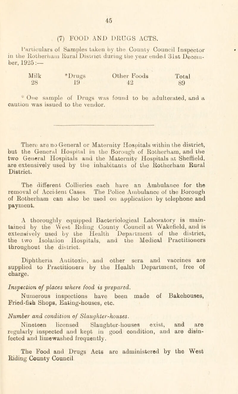 (7) FOOD ANJ) DRUGS ACTS. Particulars of Samples taken by the County Council Inspector in tAie Rotherham Rural District during tiie year ended 31st Decem¬ ber, 1925:— Milk *Drugs Other Foods Total 28 19 42 89 * One sample of Drugs was found to be adulterated, and a caution was issued to the vendor. There are no General or Maternity Hospitals within the district, but the General Hospital in the Borough of Rotherham, and the two General Hospitals and the Maternity Hospitals at Sheffield, are extensively used by the inhabitants of the Rotherham Rural District. The different Collieries each have an Ambulance for the removal of Accident Cases The Police Ambulance of the Borough of Rotherham can also be used on application by telephone and payment. A thoroughly equipped Bacteriological Laboratory is main¬ tained by the West Riding County Council at Wakefield, and is extensively used by the Health Department of the district, the two Isolation Hospitals, and the Medical Practitioners throughout the district. Diphtheria Antitoxin, and other sera and vaccines are supplied to Practitioners by the Health Department, free of charge. Inspection of places where food is prepared. Numerous inspections have been made of Bakehouses, Fried-fish Shops, Eating-houses, etc, Number and condition of Slaughter-houses. Nineteen licensed Slaughter-houses exist, and are regularly inspected and kept in good condition, and are disin¬ fected and limewashed frequently. The Food and Drugs Acts are administered by the West Riding County Council