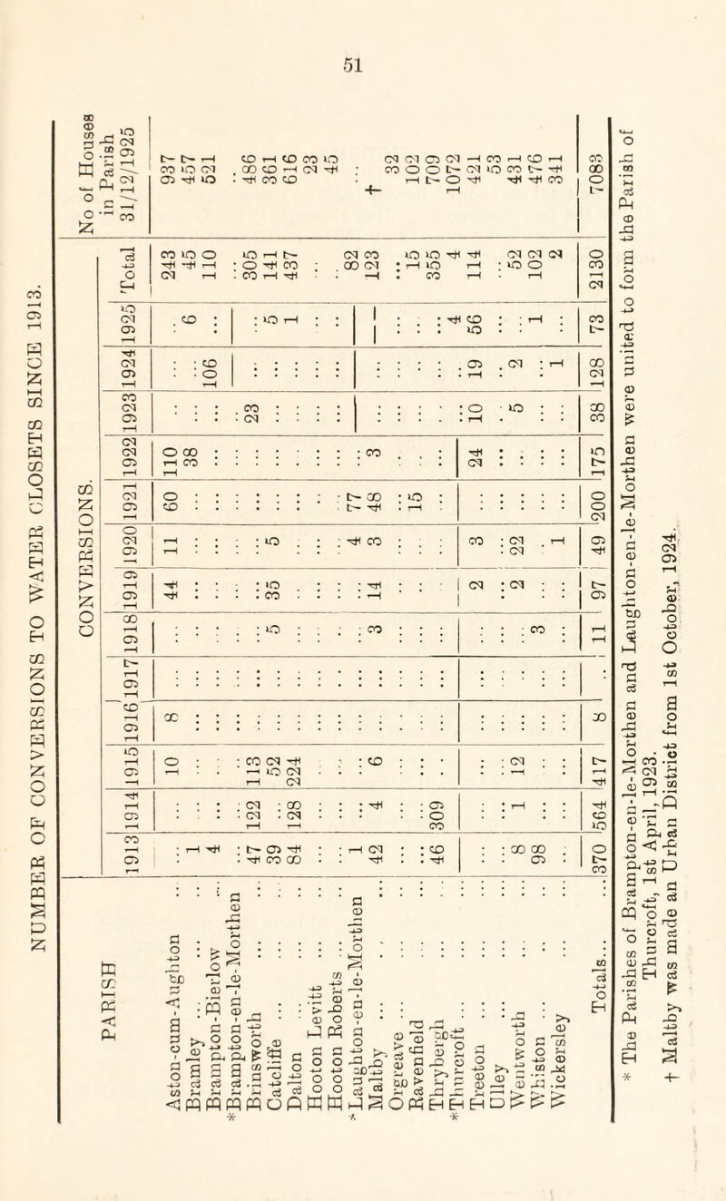 00 <X> O •” CJS ° S L— m | 1 05 . 1 . m L- 1 Tfl rvn 5? : o rH : io : ; • co • • CO rH 05 t-H *“H rH 05 rH CO —1 cc O) 05 rH m r-H o • CO CS Mi 05 t-H rH O CM r-H -H T-H <M CO 05 . rH CO CO • Mi . . rH C5 tH CO •3f -A -)r Thurcroft, 1st April, 1923.