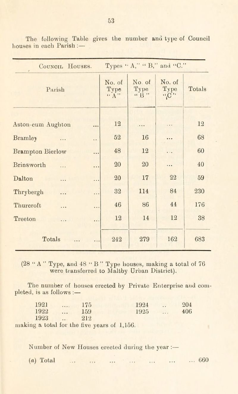 The following Table gives the number anu type of Council houses in each Parish :— Council Houses. Types A,” “ B,” ami “C.” Parish No. of Type “A” No of Type “ 13 ” No. of Type “|C  Totals Aston-cum Aughton 12 12 Bramley 52 16 ... 68 Brampton Bierlow 48 12 60 Brins worth 20 20 ... 40 Dalton 20 17 22 59 Thrybergh 32 114 84 230 Thurcroft 46 86 44 176 Treeton 12 14 12 38 Totals 242 279 162 683 (28 “ A ” Type, and 48 “ B ” Type houses, making a total of 76 were transferred to Maltby Urban District). The number of houses erected by Private Enterprise and com¬ pleted, is as follows :— 1921 175 1924 204 1922 159 1925 406 1923 212 making a total for the live years of 1,1-56. Number of New Houses erected during the year :— (a) Total .. ... ... ... ... ... ... 660