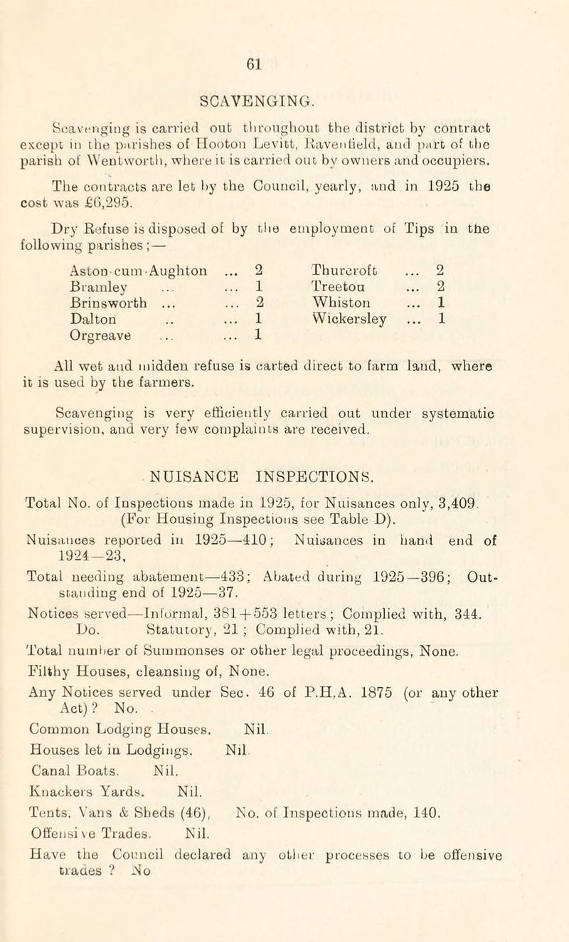 SCAVENGING. Scavenging is carried out throughout the district by contract except in the parishes of Hooton Levitt, Ravenheld, and part of the parish of Wentworth, where it is carried out bv owners and occupiers. The contracts are let by the Council, yearly, and in 1925 the cost was £6,295. Dry Refuse is disposed of by the employment of Tips in the following parishes; — Aston cum-Aughton .. 2 Thurcroft Bramley .. 1 Treeton Brinsworth ... .. 2 Whiston Dalton .. 1 Wicker sley Orgreave .. 1 2 2 1 1 All wet and midden refuse is carted direct to farm land, where it is used by the farmers. Scavenging is very efficiently carried out under systematic supervision, and very few complaints are received. NUISANCE INSPECTIONS. Total No. of Inspections made in 1925, for Nuisances only, 3,409. (For Housing Inspections see Table D). Nuisances reported in 1925—410; Nuisances in hand end of 1924—23, Total needing abatement—433; Abated during 1925—396; Out¬ standing end of 1925—37. Notices served—Informal, 3S1 + 553 letters; Complied with, 344. Do. Statutory, 21 ; Complied with, 21. Total number of Summonses or other legal proceedings, None. Filthy Houses, cleansing of, None. Any Notices served under Sec. 46 of P.H,A. 1875 (or any other Act) ? No. Common Lodging Houses, Nil. Houses let in Lodgings. Nil Canal Boats. Nil. Knackers Yards. Nil. Tents, Vans & Sheds (46), No. of Inspections made, 140. 0ffensi ve Trades. Nil. Have the Council declared any other processes to be offensive trades ? No