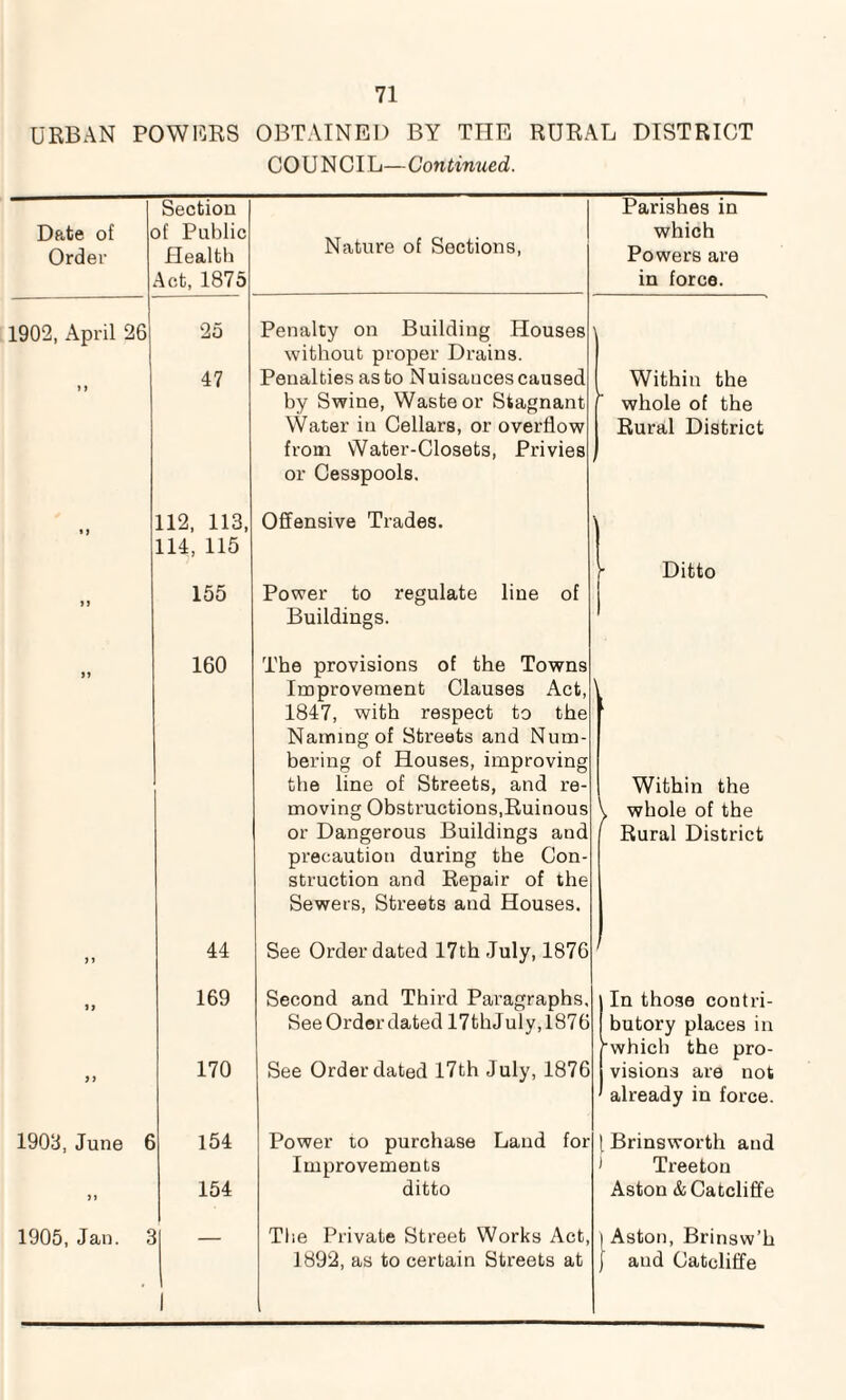 URBAN POWERS OBTAINED BY THE RURAL DISTRICT COUNCIL—Continued. Section Parishes in Date of ( )f Public Nature of Sections, which Order Health Powers are Act, 1875 in force. 1902, April 26 25 Penalty on Building Houses without proper Drains. 47 Penalties as to Nuisauces caused Within the by Swine, Waste or Stagnant whole of the Water in Cellars, or overflow from Water-Closets, Privies or Cesspools. Rural District »1 112, 113, 114, 115 Offensive Trades. Ditto 155 Power to regulate line of Buildings. 160 The provisions of the Towns Improvement Clauses Act, 1847, with respect to the Naming of Streets and Num¬ bering of Houses, improving the line of Streets, and re- ; Within the moving Obstructions,Ruinous \ whole of the or Dangerous Buildings and precaution during the Con¬ struction and Repair of the Sewers, Streets and Houses. Rural District >> 44 See Order dated 17th July, 1876 i 11 169 Second and Third Paragraphs, In those contri- See Order dated 17thJuly,l876 butory places in which the pro- 170 See Order dated 17th July, 1876 visions are not already in force. 1903, June 6 154 Power to purchase Land for 1 Brinsworth and Improvements J Treeton 1) 154 ditto Aston &Catcliffe 1905, Jan. c The Private Street Works Act, ) Aston, Brinsw’h ■ 1 1892, as to certain Streets at j and Catcliffe