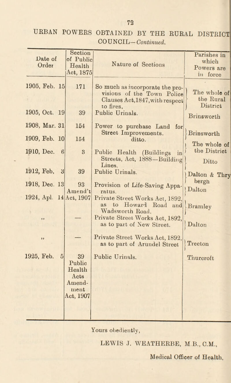 URBAN POWERS OBTAINED BY THE RURAL DISTRICT COUNCIL— Continued. Date of Section Parishes in of Public Nature of Sections Order Health Powers are Act, 1875 i 11 force 1905, Feb. 15 171 So much as incorporate the pro- The whole of visions of the Town Police Clauses Act,1847,with respect the Rural to fires. j District 1905, Oct. 19 39 Public Urinals. Brinsworth 1908, Mar. 31 154 Power to purchase Land for Street Improvements. [Brinsworth 1909, Feb. 10 154 ditto. J | The whole of 1910, Dec. 6 3 Public Health (Buildings in J the District Streets, Act, 1888—Building Lines. 1 Ditto 1912, Feb, 3 39 Public Urinals. 1 Dalton & Thry 1918, Dec. 13 93 Amend’t Provision of Life-Saving Appa¬ ratus. ) bergh 1 Dalton 1924, Apl. 14 Act, 1907 Private Street Works Act, 1892, as to Howard Road and Wadsworth Road. v Brain ley 1 j > — Private Street Works Act, 1892, as to part of New Street. * Dalton i y — Private Street Works Act, 1892, as to part of Arundel Street Treeton 1925, Feb. 5 39 Public Urinals. Thurcroft Public Health Acts Amend¬ ment Act, 1907 Yours obediently, LEWIS J. WEATHERBE, M B., C.M., Medical Officer of Health,