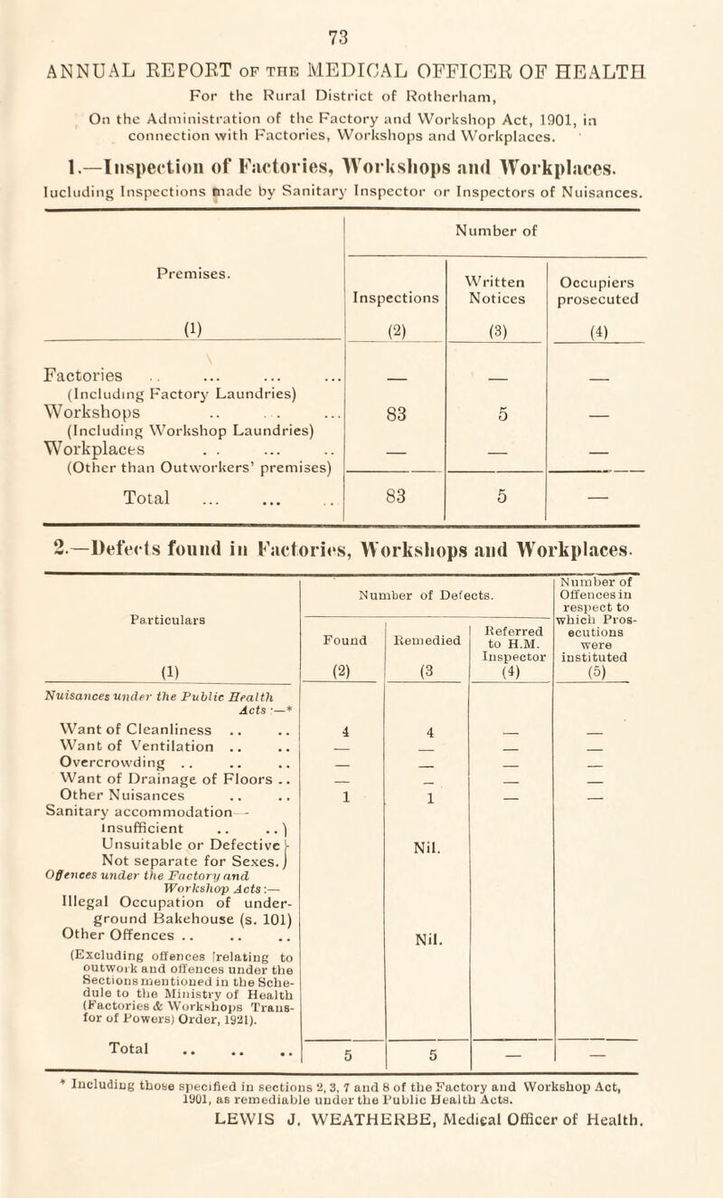 ANNUAL EE POET of the MEDICAL OFFICEE OF HEALTH For the Rural District of Rotherham, On the Administration of the Factory and Workshop Act, 1901, in connection with Factories, Workshops and Workplaces. 1.—Inspection of Factories, Workshops and Workplaces. Including Inspections made by Sanitary Inspector or Inspectors of Nuisances. Number of Premises. Inspections Written Occupiers Notices prosecuted (1) (2) (3) (4) Factories (Including Factory Laundries) Workshops 83 5 (Including Workshop Laundries) Workplaces (Other than Outworkers’ premises) Total — — — 83 5 — 2.—Defects found in Factories, Workshops and Workplaces. Particulars (1) Number of Defects. Number of Offences in respect to which Pros¬ ecutions were instituted (5) Found (2) Remedied (3 Referred to H.M. Inspector (4) Nuisances under the Public Health Acts ■—* Want of Cleanliness 4 4 Want of Ventilation .. _ _ _ Overcrowding .. _ _ _ _ Want of Drainage of Floors .. _ _ _ _ Other Nuisances Sanitary accommodation—- insufficient .. ..) Unsuitable or Defective j- Not separate for Sexes.) Offences under the Factory and Workshop Acts:— Illegal Occupation of under¬ ground Bakehouse (s. 101) Other Offences .. (Excluding offences [relating to outwork and offences under the Sections mentioned in the Sche¬ dule to the Ministry of Health (Factories & Workshops Traus- for of Powers) Order, 1921). 1 1 Nil. Nil. Total . 5 5 — — * Including those specified in sections 2,3, 7 and 8 of the Factory and Workshop Act, 1901, as remediable under the Public Health Acts. LEWIS J. WEATHEUBE, Medical Officer of Health.