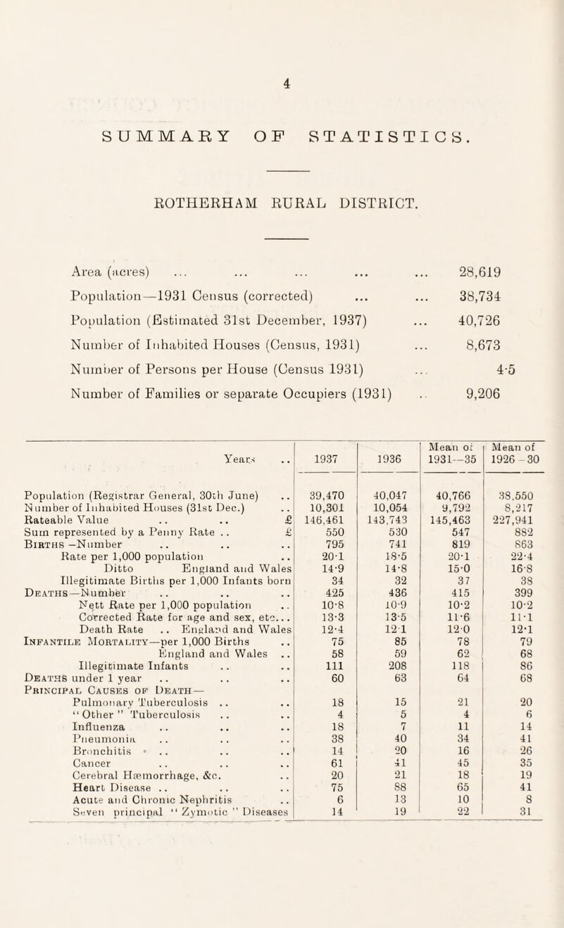 SUMMARY OP STATISTICS. ROTHERHAM RURAL DISTRICT. Area (acres) ... ... ... ... ... 28,619 Population—1931 Census (corrected) ... ... 38,734 Population (Estimated 31st December, 1937) ... 40,726 Number of Inhabited Houses (Census, 1931) ... 8,673 Number of Persons per House (Census 1931) ... 4-5 Number of Families or separate Occupiers (1931) .. 9,206 Years Population (Registrar General, 30th June) Number of Inhabited Houses (31st Dec.) Rateable Value .. .. & Sum represented by a Penny Rate .. £ Births—Number Rate per 1,000 population Ditto England and Wales Illegitimate Births per 1,000 Infants born Deaths—Number Nett Rate per 1,000 population Corrected Rate for age and sex, etc... Death Rate .. England and Wales Infantile Mortality—per 1,000 Births England and Wales .. Illegitimate Infants Deaths under 1 year Principal Causes of Death — Pulmonary Tuberculosis .. “Other” Tuberculosis Influenza Pneumonia Bronchitis • .. Cancer Cerebral Haemorrhage, &c. Heart Disease .. Acute and Chronic Nephritis Seven principal “ Zymotic ” Diseases 1937 1936 Mean oi 1931—35 Mean of 1926 - 30 39,470 40,047 40,766 38,550 10,301 10,054 9,792 8,217 146,461 143,743 145,463 227,941 550 530 547 882 795 741 819 863 201 18-5 20-1 22-4 14-9 14-8 15-0 16-8 34 32 37 38 425 436 415 399 10-8 10-9 10-2 10-2 13-3 13-5 11-6 11-1 12-4 12 1 120 12-1 75 85 78 79 58 59 62 68 111 208 118 86 60 63 64 68 18 15 21 20 4 5 4 6 18 7 11 14 38 40 34 41 14 20 16 26 61 41 45 35 20 21 18 19 75 88 65 41 6 13 10 8 14 19 22 31