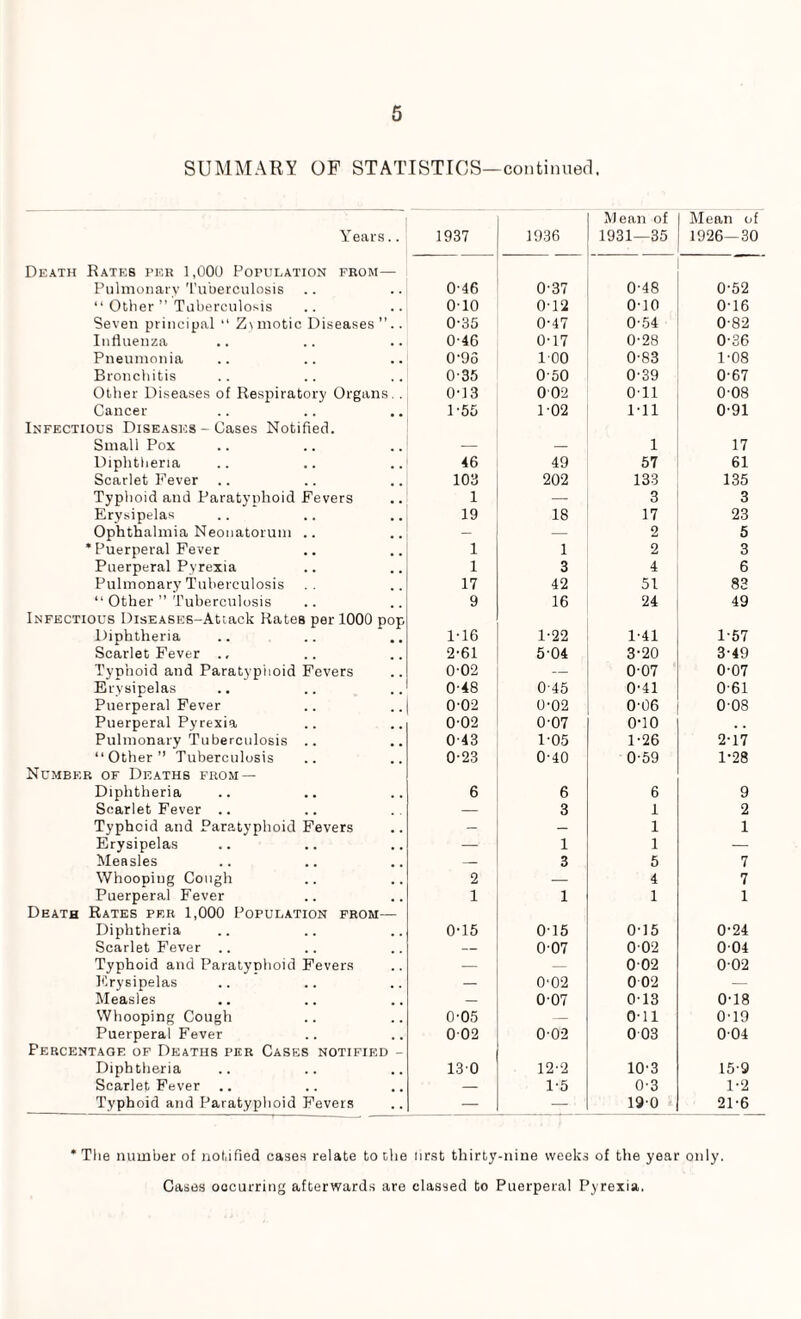 SUMMARY OF STATISTICS—continued. Years.. 1937 1936 Mean of 1931—35 Mean of 1926—30 Death Rates per 1,000 Population from— Pulmonary Tuberculosis 0-46 0-37 0-48 0-52 “ Other ” Tuberculosis 010 012 010 0-16 Seven principal “ Z\ motic Diseases ” .. 0-35 0-47 0-54 0-82 Influenza 0-46 0-17 0-28 0-36 Pneumonia 0-9o 100 0-83 1-08 Bronchitis 0-35 0-50 0-39 0-67 Other Diseases of Respiratory Organs. . 0-13 0 02 Oil 0-08 Cancer 1-55 1-02 1-11 0-91 Infectious Diseases - Cases Notified. Small Pox — — 1 17 Diphtheria 46 49 57 61 Scarlet Fever 103 202 133 135 Typhoid and Paratyphoid Fevers 1 — 3 3 Erysipelas 19 18 17 23 Ophthalmia Neonatorum .. — — 2 5 * Puerperal Fever 1 1 2 3 Puerperal Pyrexia 1 3 4 6 Pulmonary Tuberculosis “ Other ” Tuberculosis 17 42 51 83 9 16 24 49 Infectious DisEASES-Attack Rates per 1000 pop Diphtheria 1-16 1-22 1-41 1-57 Scarlet Fever 2-61 504 3-20 3-49 Typhoid and Paratyphoid Fevers 0-02 — 0-07 0-07 Erysipelas 0-48 045 0-41 0-61 Puerperal Fever 0-02 0-02 0-06 008 Puerperal Pyrexia 0-02 0-07 o-io . . Pulmonary Tuberculosis .. 0-43 105 1-26 2-17 “Other” Tuberculosis 0-23 0-40 0-59 1-28 Number of Deaths from — Diphtheria 6 6 6 9 Scarlet Fever .. — 3 1 2 Typhoid and Paratyphoid Fevers — — 1 1 Erysipelas — 1 1 — Measles — 3 5 7 Whooping Cough 2 — 4 7 Puerperal Fever 1 1 1 1 Death Rates per 1,000 Population from— Diphtheria 0-15 015 0-15 0-24 Scarlet Fever .. — 007 002 004 Typhoid and ParatyDhoid Fevers — — 002 0-02 Erysipelas — 0-02 0 02 — Measles — 007 0-13 0-18 Whooping Cough 0-05 — Oil 0'19 Puerperal Fever 0 02 002 0 03 004 Percentage of Deaths per Cases notified - Diphtheria 130 12-2 10'3 15-9 Scarlet Fever .. — 1-5 0-3 1-2 Typhoid and Paratyphoid Fevers — — 190 21-6 The number of not.ified cases relate to the nrst thirty-nine weeks of the year only. Cases oocurring afterwards are classed bo Puerperal Pyrexia.