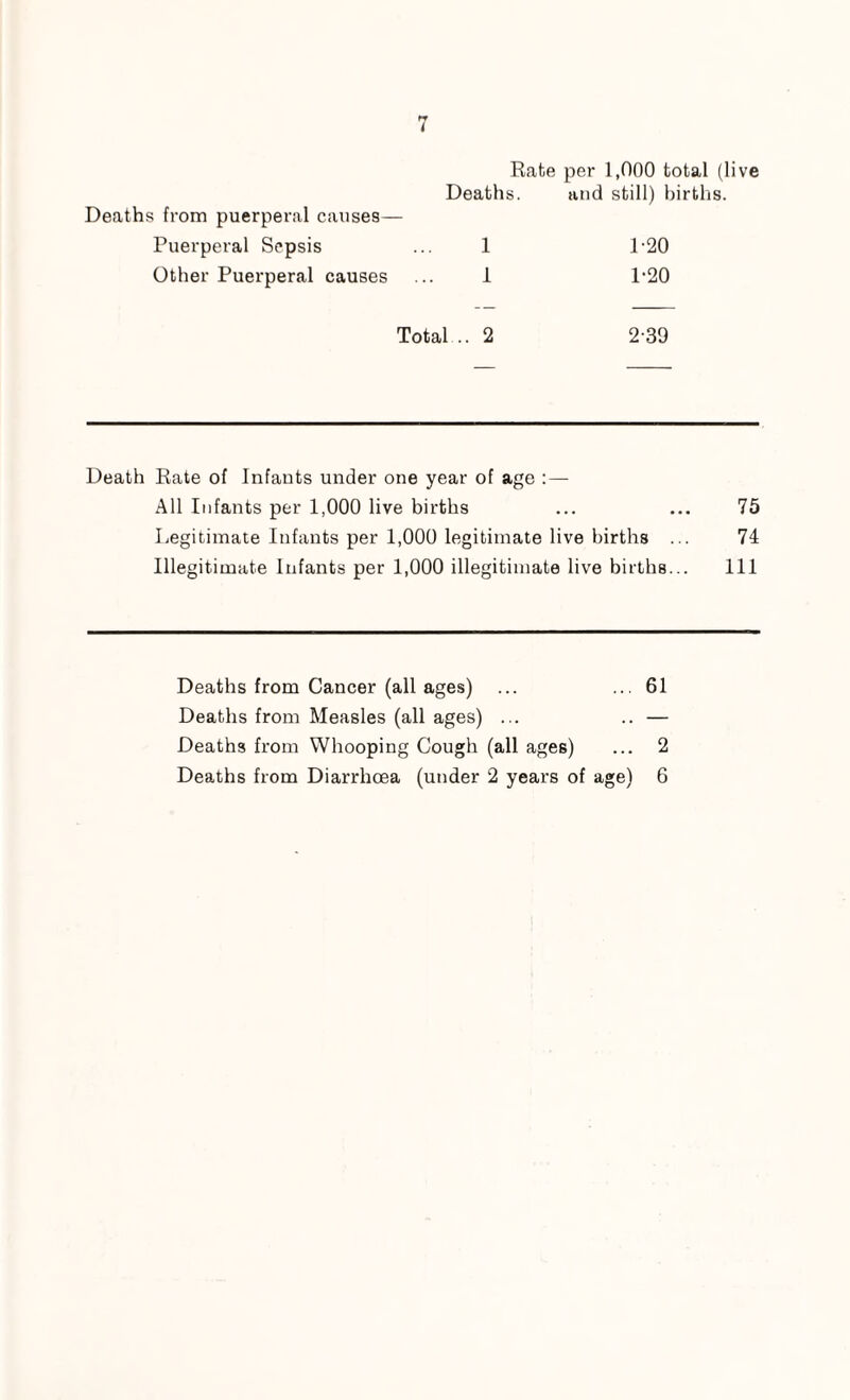 Deaths from puerperal causes— Puerperal Sepsis Other Puerperal causes Rate per 1,000 total (live Deaths. and still) births. 1 1-20 1 1-20 Total .. 2 2-39 Death Rate of Infants under one year of age : — All Infants per 1,000 live births ... ... 75 Legitimate Infants per 1,000 legitimate live births ... 74 Illegitimate Infants per 1,000 illegitimate live births... Ill Deaths from Cancer (all ages) ... ... 61 Deaths from Measles (all ages) ... .. — Deaths from Whooping Cough (all ages) ... 2 Deaths from Diarrhoea (under 2 years of age) 6