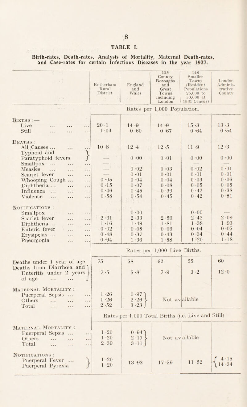 TABLE I. Birth-rates, Death-rates, Analysis of Mortality, Maternal Death-rates, and Case-rates for certain Infectious Diseases in the year 1937. Rotherham Rural District England and Wales 125 County Boroughs and Great Towns including London 1 148 Smaller Towns (Resident Populations 25,000 to 50,000 at 1931 Census) London Adminis¬ trative County Rates pei 1,000 Pop illation. Births Live 20 -1 14 -9 14 -9 15 -3 13 -3 Still . 1 -04 0 -60 0 -67 0 -64 0 -54 Deaths : All Causes ... 10 -8 12 -4 12 -5 11 -9 12 -3 Typhoid and \ Paratyphoid fevers / — 0 -00 0 -01 0 -00 0 -00 Smallpox ... — — — — — Measles — 0 -02 0 -03 0 -02 0 -01 Scaqet fever — 0 -01 0 -01 0 -01 0 -01 Whooping Cough ... 0 -05 0 -04 0 -04 0 -03 0 -06 Diphtheria ... 0 15 0 -07 0 -08 0 -05 0 -05 Influenza ... 0 -46 0 -45 0 -39 0 -42 0 -38 Violence 0 -58 0 -54 0 -45 0 -42 0 -51 Notifications : Smallpox ... — 0 ■()() — 0 -00 — Scarlet fever 2 -01 2 -33 2 *56 2 -42 2 -09 Diphtheria... 116 1 -49 1 -81 1 -38 1 -93 Enteric fever 0 -02 0 -05 0 -06 0 -04 0 -05 Erysipelas ... 0 -48 0 -37 0 -43 0 -34 0 -44 Pneumonia 0 -94 1 -36 1 -58 1 -20 1 -18 Rates per 1,000 Live Births. Deaths under 1 year of age 75 58 62 55 60 Deaths from Diarrhoea andl Enteritis under 2 years > 7 -5 5 *8 7 -9 3 -2 12 -0 of age ... ... J Maternal Mortality : Puerperal Sepsis ... 1 -26 0 -97 Others 1 -26 2 -26 [- Not av ailable Total 2 -52 3 23 J Rates per 1,000 Total Births (i e. Live and Still) Maternal Mortality : Puerperal Sepsis ... 1 -20 0 -94 Others 1 -20 2-17 > Not av ailable Total 2 -39 3 11 J Notifications : Puerperal Fever ... \ 1 -20 13 -93 17 -59 11 -52 /.4 d* Puerperal Pyrexia / 1 -20 \ 14 -34