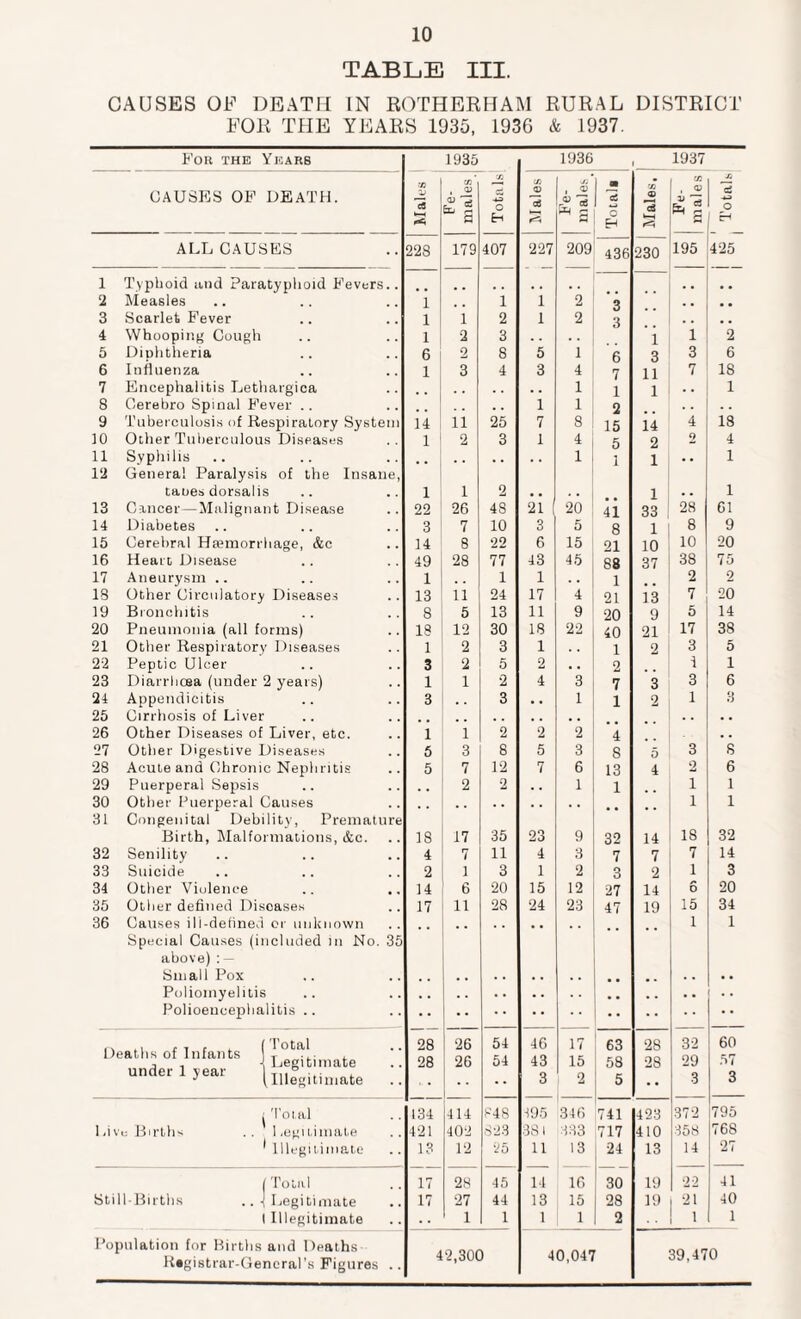 TABLE III. CAUSES OF DEATH IN ROTHERHAM RURAL DISTRICT FOR THE YEARS 1935, 1936 & 1937. For the Years 1935 1936 1937 CAUSES OF DEATH. Males Fe¬ males Totals; Males Fe¬ males cm a CH rJi © Fe¬ males s’iviox ' 1 ALL CAUSES 228 179 407 227 209 436 230 195 425 1 Typhoid and Paratyphoid Fevers.. . # 2 Measles 1 1 1 2 3 3 Scarlet Fever 1 1 2 1 2 3 # . 4 Whooping Cough 1 2 3 . . 1 1 2 5 Diphtheria 6 2 8 5 1 6 3 3 6 6 Influenza 1 3 4 3 4 7 11 7 18 7 Encephalitis Lethargica 1 1 1 . . 1 8 Cerebro Spinal Fever .. 1 1 2 9 Tuberculosis of Respiratory System 14 11 25 7 8 15 14 4 18 10 Other Tuberculous Diseases 1 2 3 1 4 5 2 9 4 11 Syphilis 1 i 1 . . 1 12 Genera! Paralysis of the Insane, taues dorsalis 1 1 2 . . , . 1 . . 1 13 Cancer—Malignant Disease 22 26 48 21 f 20 41 33 28 61 14 Diabetes 3 7 10 3 5 8 1 8 9 15 Cerebral Haemorrhage, &e 14 8 22 6 15 21 10 10 20 16 Heart Disease 49 28 77 43 45 88 37 38 75 17 Aneurysm .. 1 1 1 . . 1 2 2 18 Other Circulatory Diseases 13 11 24 17 4 21 13 7 20 19 Bronchitis 8 5 13 11 9 20 9 5 14 20 Pneumonia (all forms) 18 12 30 18 22 40 21 17 38 21 Other Respiratory Diseases 1 2 3 1 1 2 3 5 22 Peptic Ulcer 3 2 5 2 . . 2 i 1 23 Diarrhoea (under 2 years) 1 1 2 4 3 7 3 3 6 24 Appendicitis 3 3 • . 1 1 2 1 3 25 Cirrhosis of Liver 26 Other Diseases of Liver, etc. 1 1 2 2 2 4 . . 27 Other Digestive Diseases 5 3 8 5 3 8 5 3 8 28 Acute and Chronic Nephritis 5 7 12 7 6 13 4 2 6 29 Puerperal Sepsis . . 2 2 . . 1 1 i 1 30 Other Puerperal Causes i 1 31 Congenital Debility, Premature Birth, Malformations, &c. 18 17 35 23 9 32 14 18 32 32 Senility 4 7 11 4 3 7 7 7 14 33 Suicide 2 1 3 1 2 3 2 1 3 34 Other Violence 14 6 20 15 12 27 14 6 20 35 Other defined Diseases 17 11 28 24 23 47 19 15 34 36 Causes ill-defined or unknown Special Causes (included in No. 35 1 1 above) : — Small Pox Poliomyelitis Polioencephalitis .. •• Deaths of Infants (|ot'a!. , j - - Legitimate under 1 year Tll 4. J (Illegitimate 28 28 26 26 54 54 46 43 3 17 15 2 63 58 5 28 28 32 29 3 60 57 3 i Total 134 414 848 395 346 741 423 372 795 Liv u Births ..'Legitimate 421 402 823 381 333 717 410 358 768 * Illegitimate 13 12 25 11 13 24 13 14 27 (Total 17 28 45 14 16 30 19 22 41 Still-Births .. ■) Legitimate 17 27 44 13 15 28 19 21 40 1 Illegitimate 1 1 1 1 2 1 1 Population for Births and Deaths Registrar-General’* Figures .. 42,300 40,047 39,470