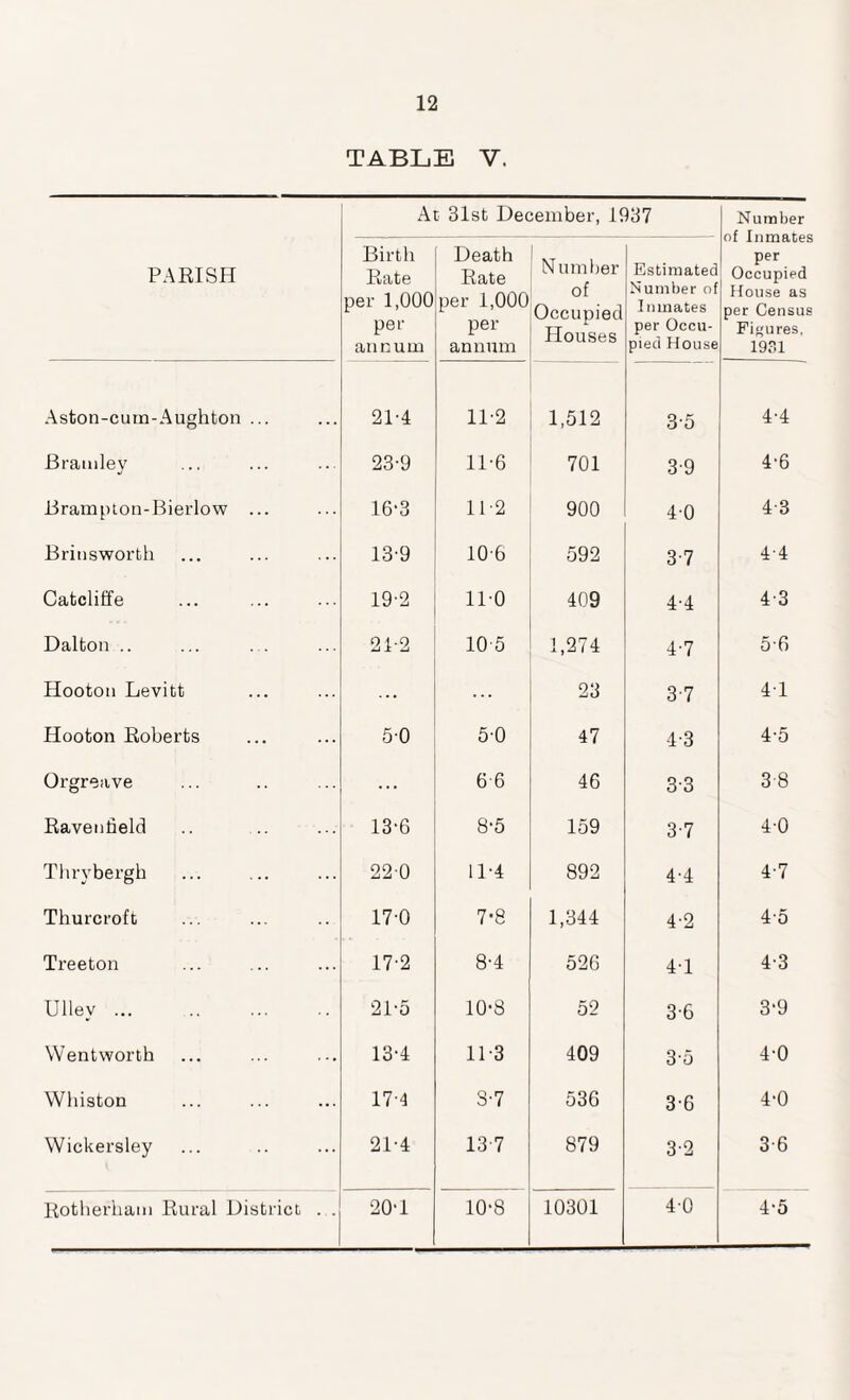 TABLE V. PARISH At 31st December, 1937 Number of Inmates per Occupied House as per Census Figures, 1931 Birth Rate per 1,000 per annum Death Rate per 1,000 per annum Number of Occupied Houses Estimated Number of I mnates per Occu¬ pied House Aston-cum-Aughton ... 21-4 11-2 1,512 3-5 4-4 Bramley 23-9 11-6 701 3-9 4-6 Brampton-Bierlow ... 16*3 11-2 900 4-0 4-3 Britisworfch 13-9 106 592 3-7 4-4 Catcliffe 19-2 110 409 4-4 4-3 Dalton .. 24-2 10 5 1,274 4-7 56 Hooton Levitt 23 37 41 Hooton Roberts 5-0 50 47 4-3 4-5 Orgreave ... 6 6 46 3-3 3-8 Ravenfield 13-6 8-5 159 3-7 4-0 Thrybergh 22-0 11-4 892 4-4 4-7 Thurcroft 17-0 7*8 1,344 4-2 45 Treeton 17-2 8-4 526 41 4-3 Ulley. 2P5 10-8 52 3-6 3‘9 Wentworth 13-4 11-3 409 3-5 4-0 Whiston 17 4 S-7 536 3-6 4-0 Wickersley 21-4 13-7 879 3-2 3-6 Rotherham Rural District . . 20-1 10-8 10301 4-0 4-5